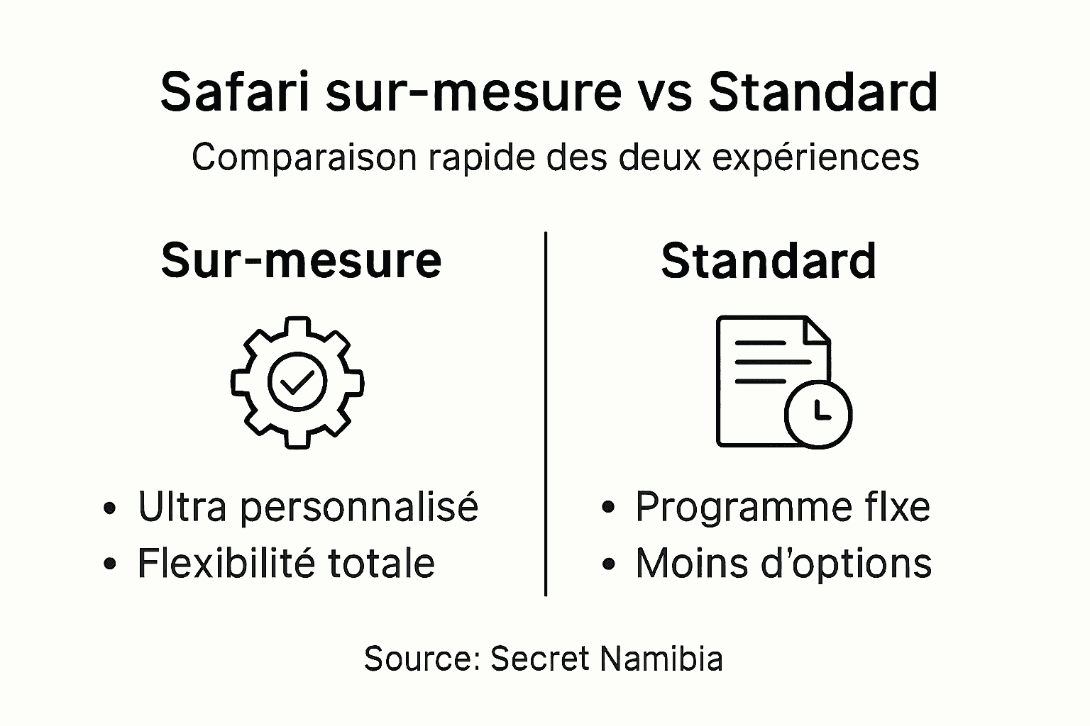 Infographie : safari personnalisé ou safari classique, lequel choisir ?