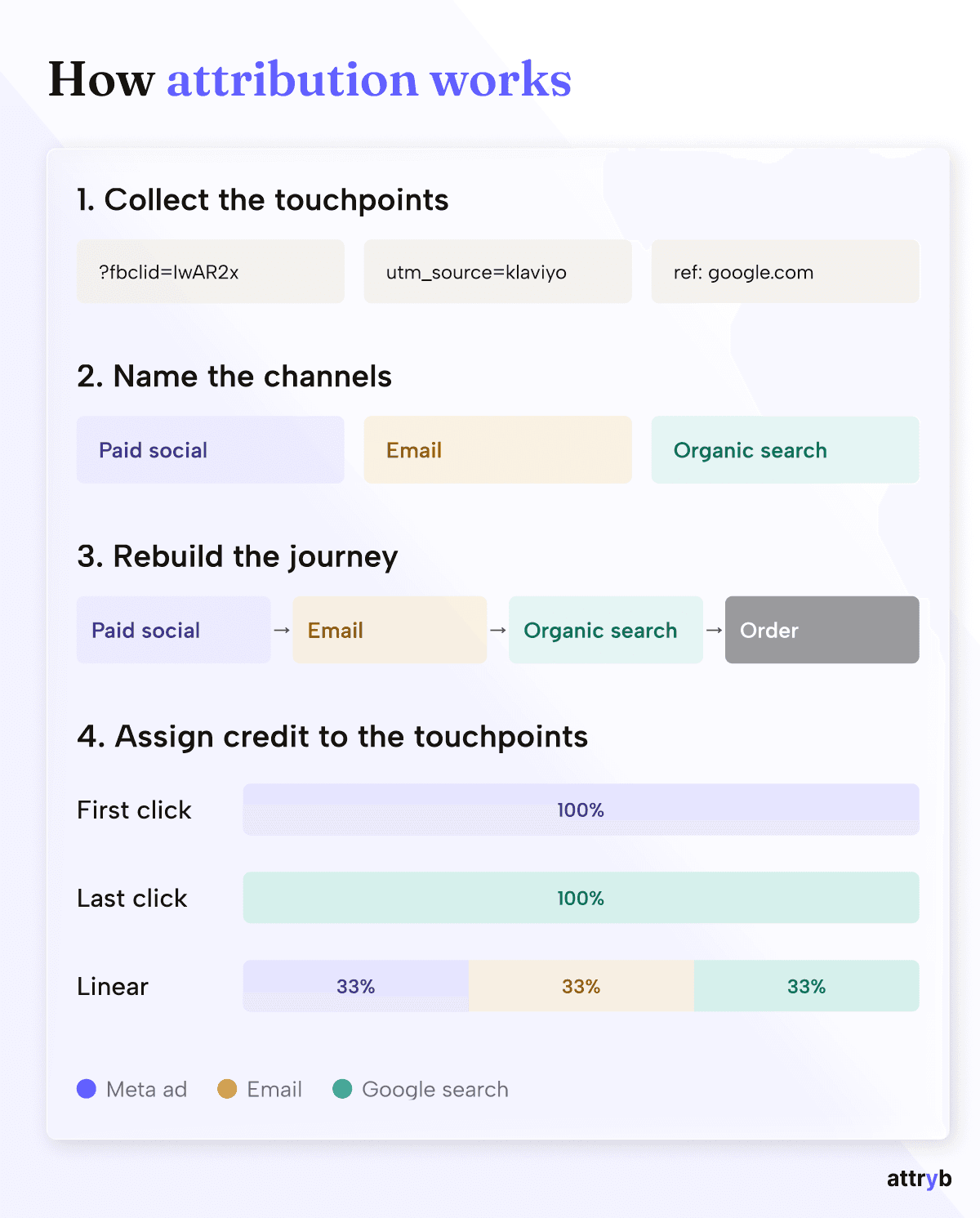 Marketing attribution diagram showing the four stages, collecting the raw signal, naming the channel, rebuilding one buyer's journey, and splitting credit across first click, last click, and linear models