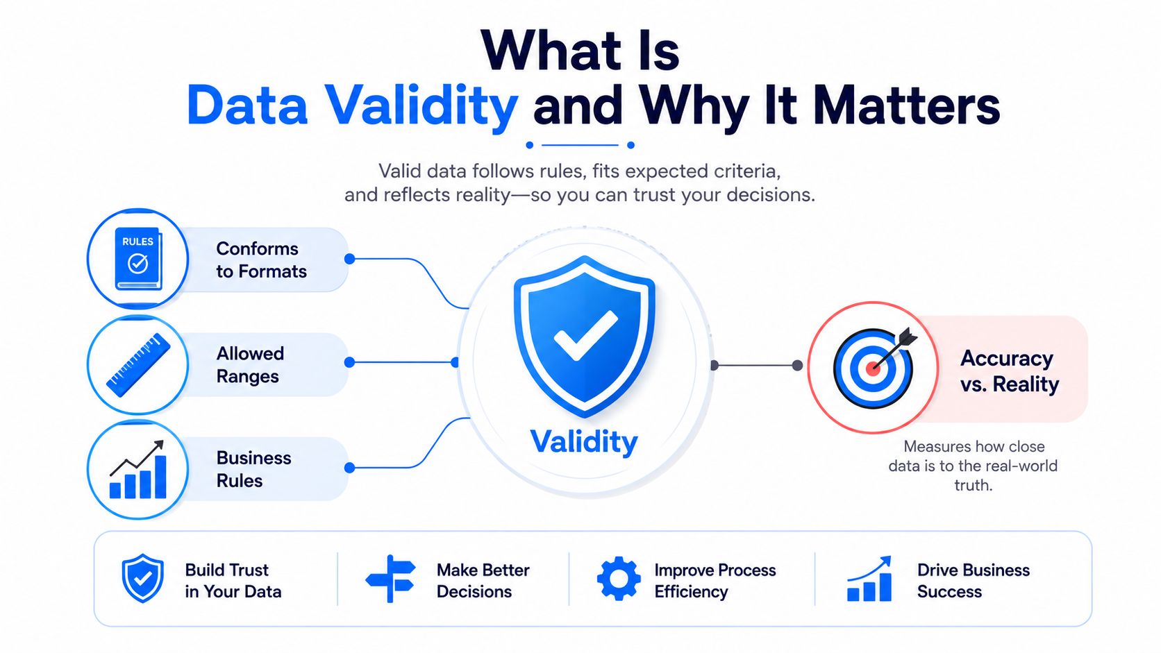 An infographic titled What Is Data Validity explaining criteria like formats, ranges, and business rules.