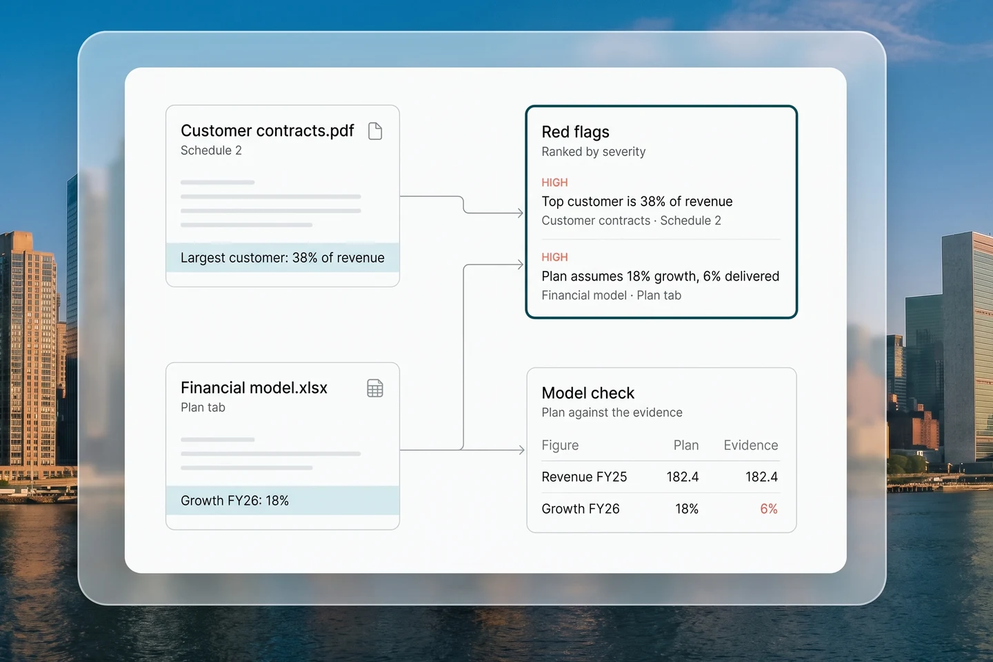 Product illustration: a customer contract and a financial model, each linked to the red flag it produced, beside a model check where the plan's 18% growth meets 6% in the evidence