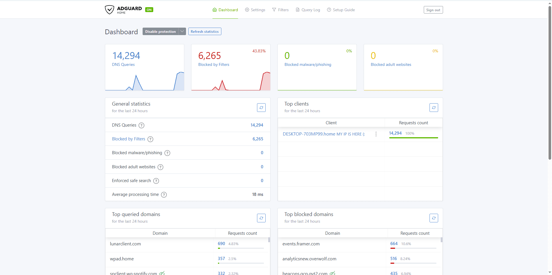 AdGuard Home dashboard on a ZimaBlade showing DNS queries, blocked requests, and filtering statistics.