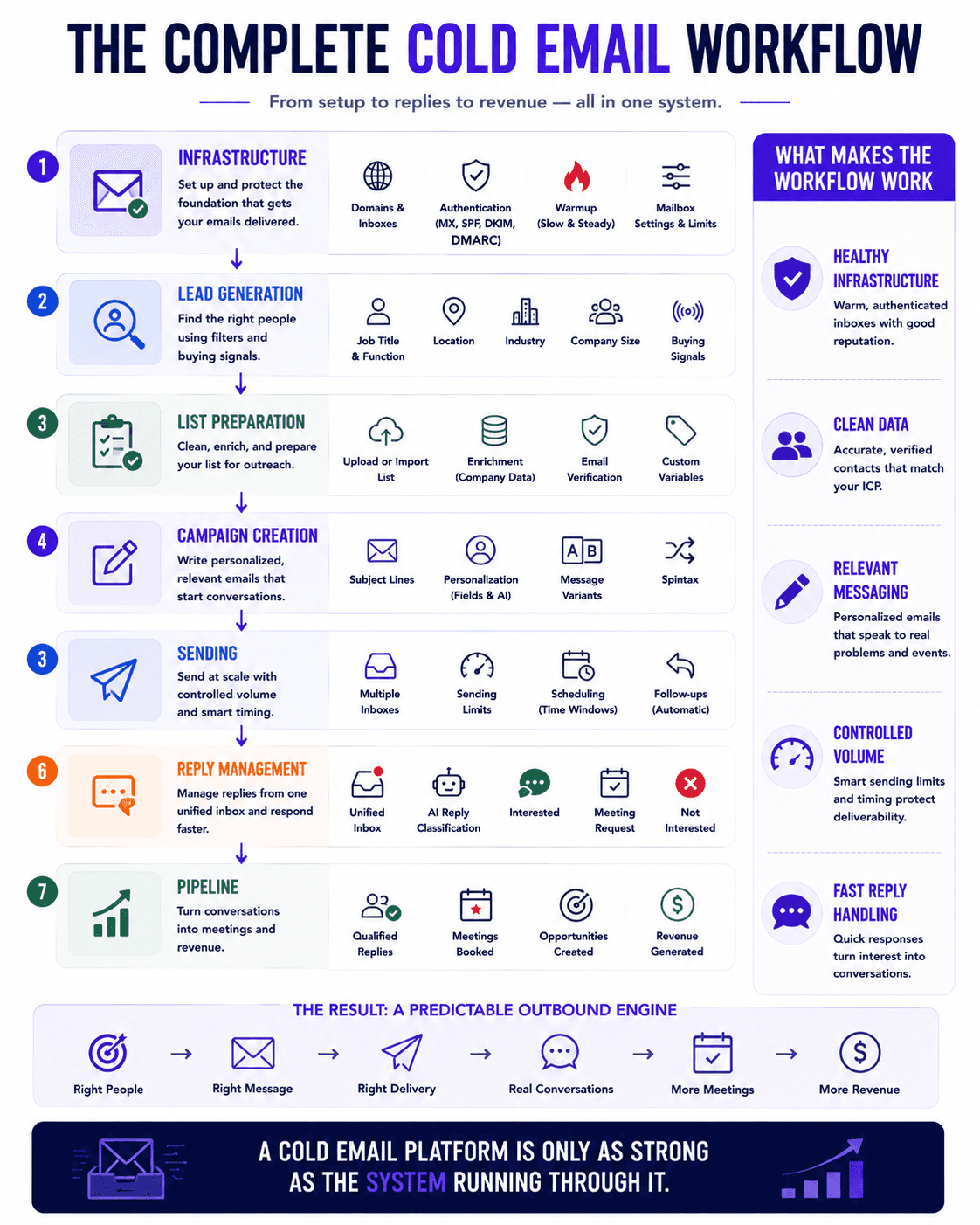 Cold email workflow infographic showing infrastructure, lead generation, campaigns, sending, reply management, and pipeline.