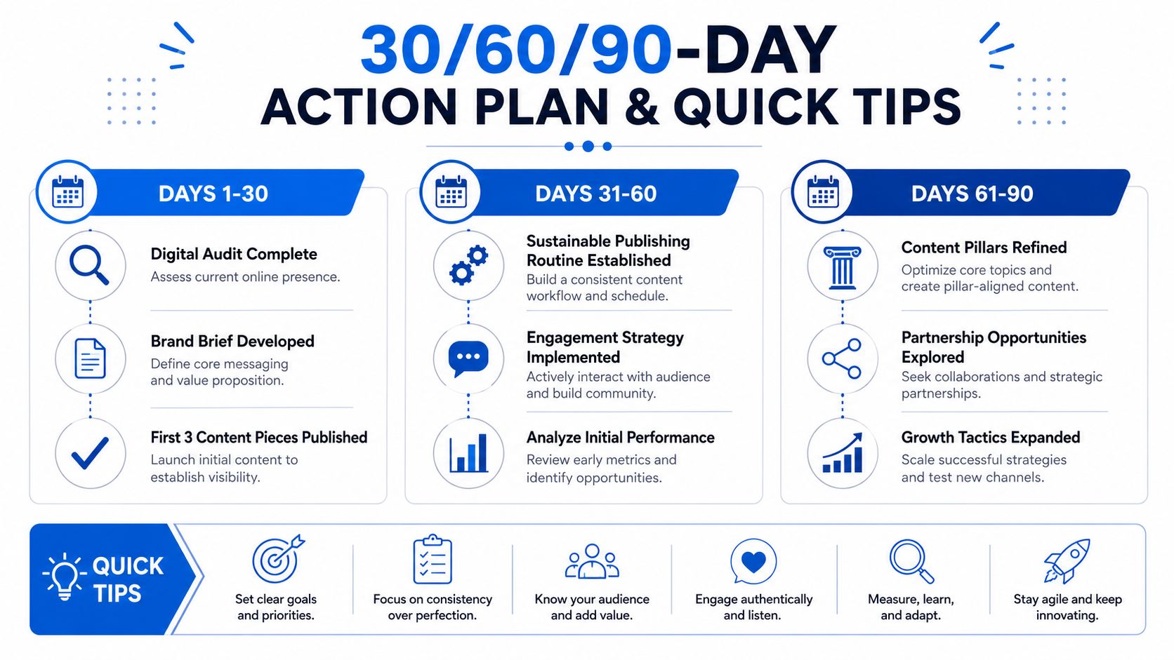 A 30, 60, and 90-day action plan infographic for building an online presence and digital content strategy.