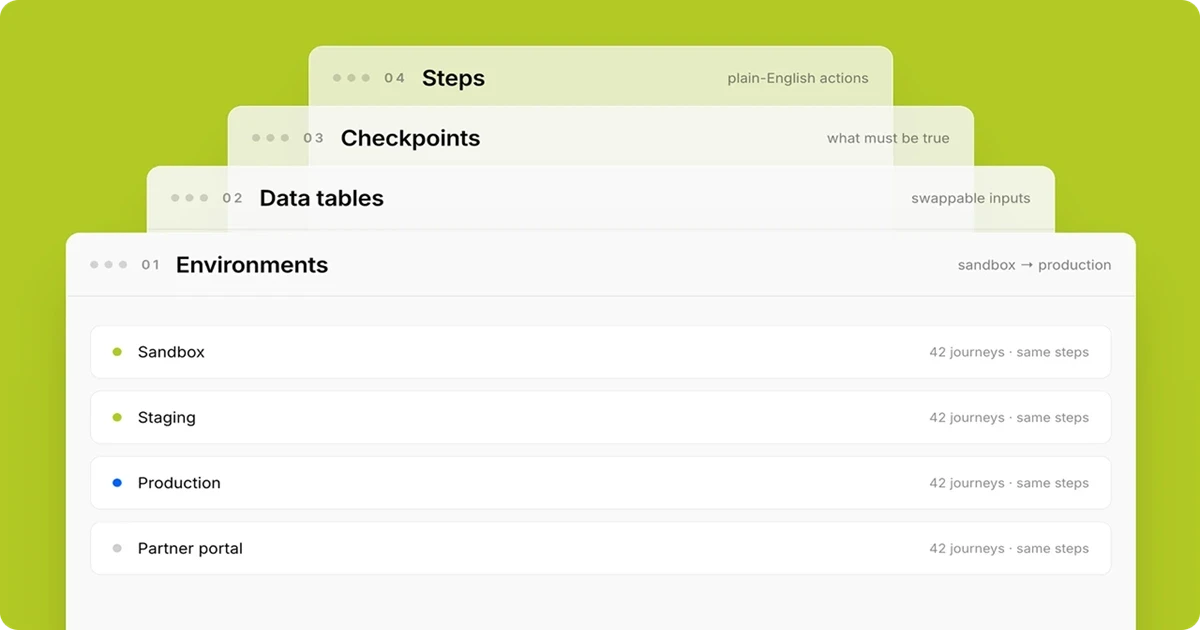 Composable Test Automation