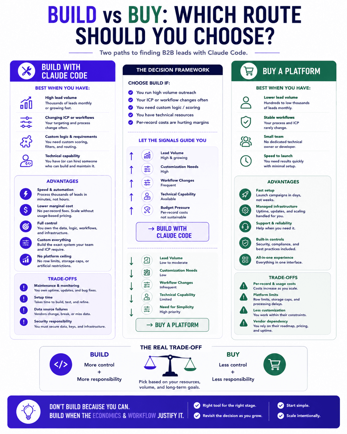 Build vs buy B2B lead generation with Claude Code, comparing platform costs, control, customization, and trade-offs