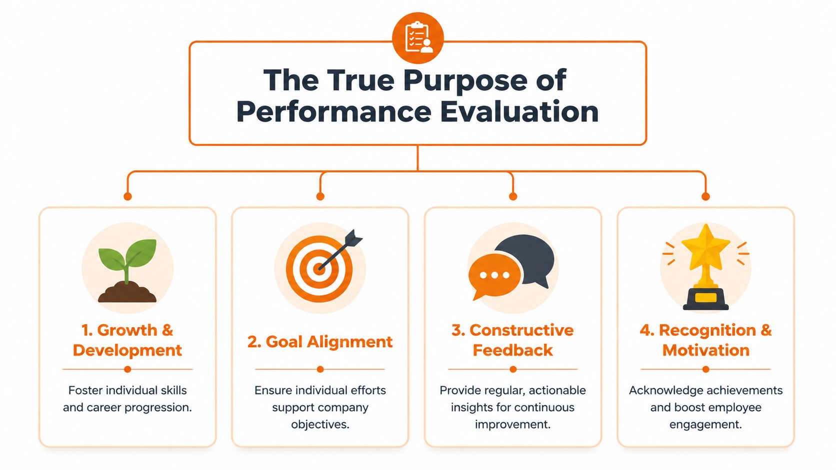 An infographic showing four key purposes of employee performance evaluation: growth, goal alignment, feedback, and motivation.