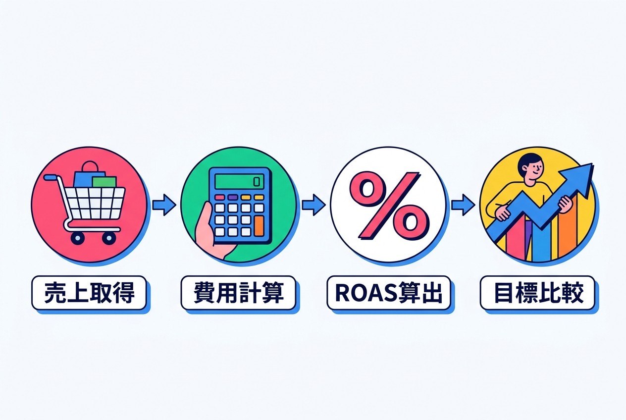 ROAS計算の4ステップ。広告経由売上の正確な取得から目標値との比較まで、各段階で精度を保つことが成果改善の前提となる。