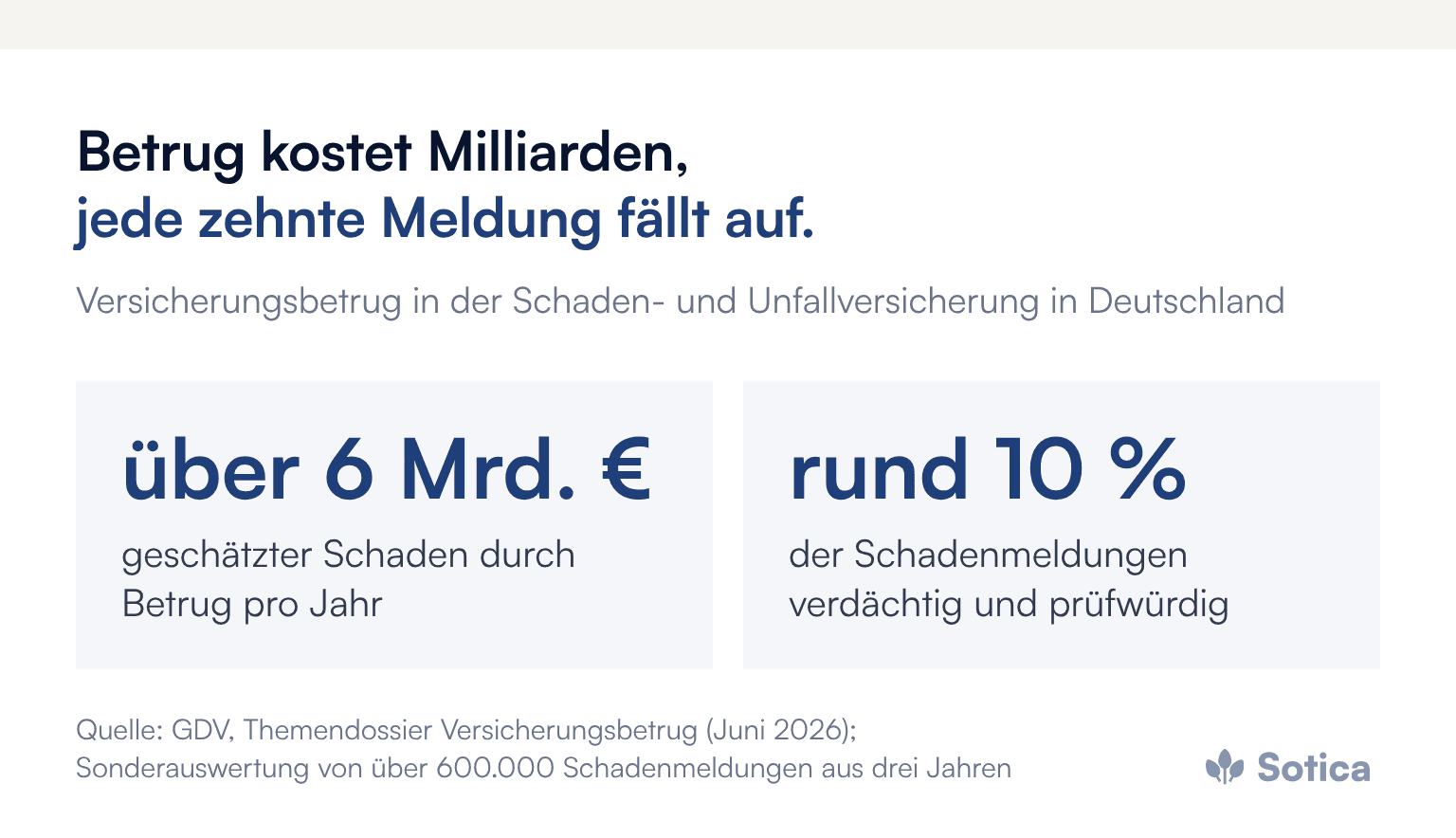 Kennzahlen: über 6 Milliarden Euro geschätzter jährlicher Schaden durch Versicherungsbetrug in der Schaden- und Unfallversicherung, rund 10 Prozent der Schadenmeldungen verdächtig und prüfwürdig. Quelle: GDV, Themendossier Versicherungsbetrug, Sonderauswertung von über 600.000 Schadenmeldungen.