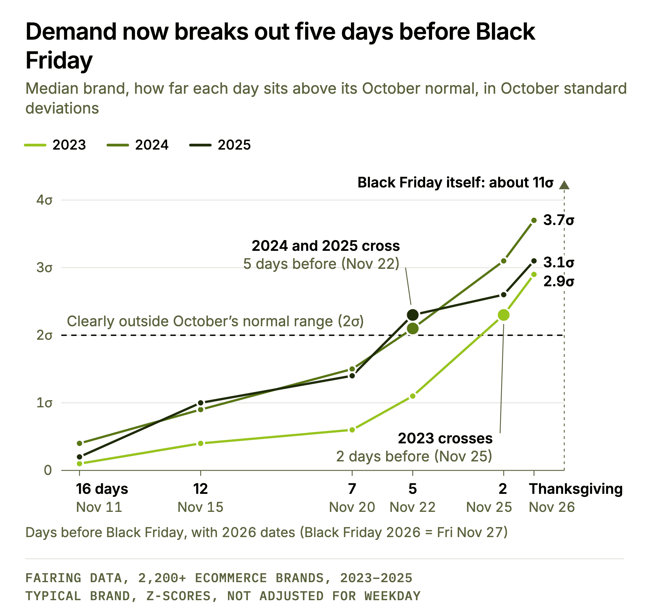 Demand now breaks out five days before Black Friday. Line chart of the median brand’s daily orders above its October normal, in October standard deviations, from 16 days before Black Friday to Thanksgiving. 2023: 0.1, 0.4, 0.6, 1.1, 2.3, 2.9. 2024: 0.4, 0.9, 1.5, 2.1, 3.1, 3.7. 2025: 0.2, 1.0, 1.4, 2.3, 2.6, 3.1, at 16, 12, 7, 5 and 2 days before and on Thanksgiving. 2023 first passes 2 standard deviations 2 days before Black Friday; 2024 and 2025 pass it 5 days before. Black Friday itself is about 11.