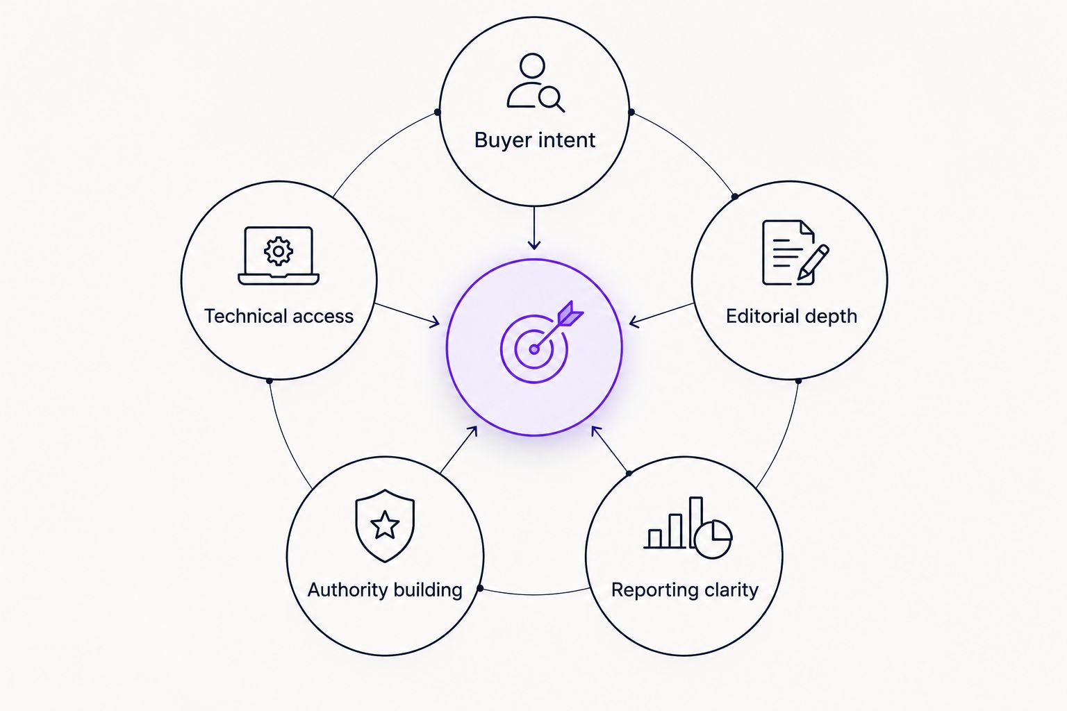 Five criteria for evaluating a B2B SEO agency