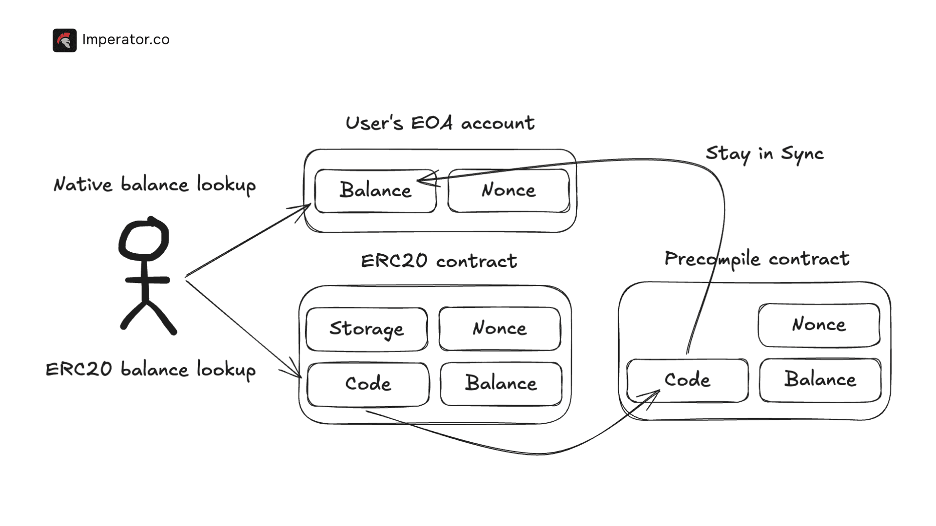 EVM balance lookup flow Arc blockchain