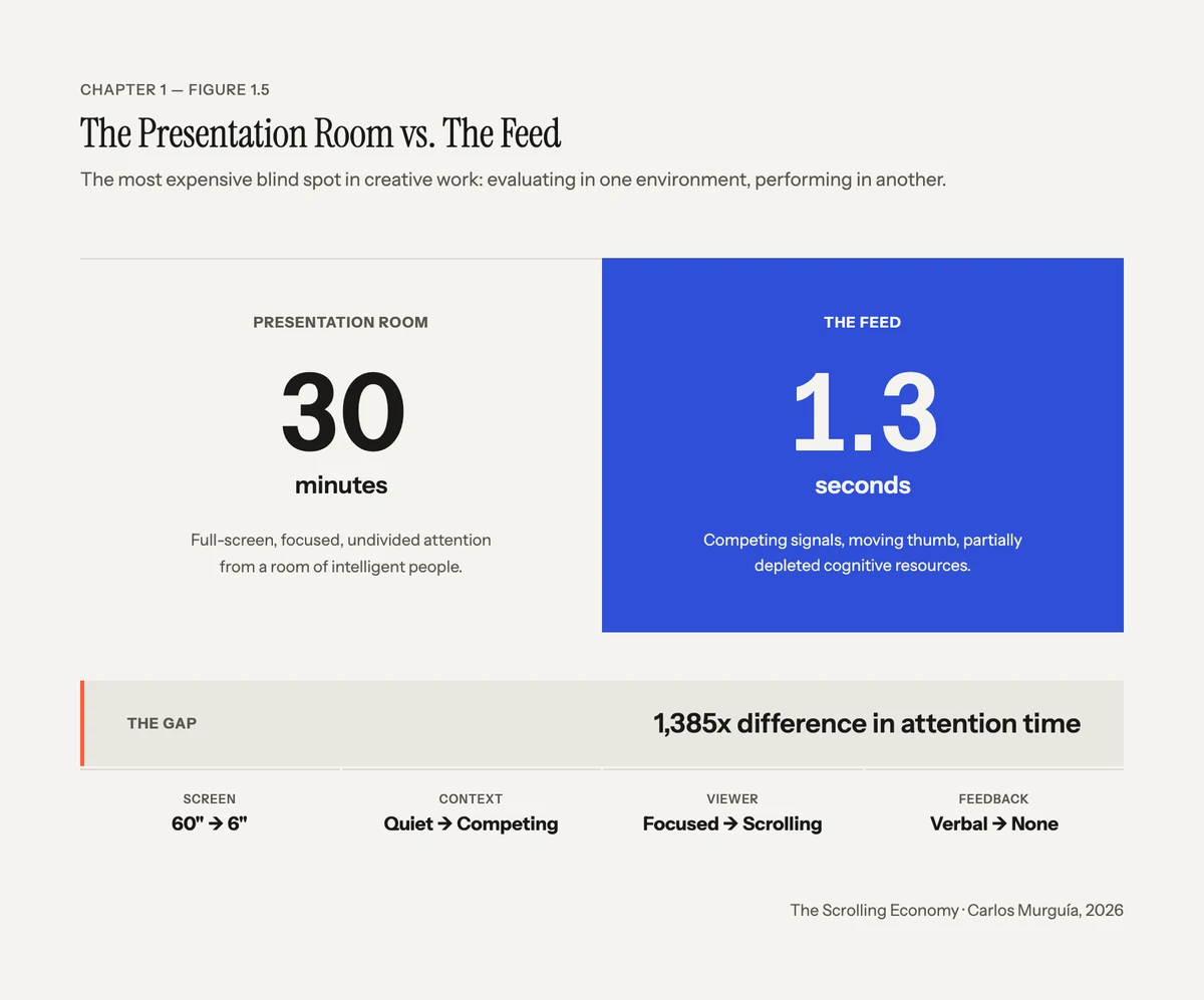 Diagram comparing the presentation room and the feed: 30 minutes of focused attention on a 60-inch screen versus 1.3 seconds on a 6-inch phone.