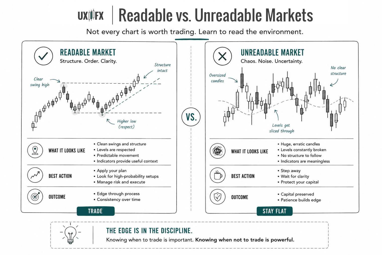 Side-by-side comparison of a readable market with clear structure and an unreadable market with large, erratic candles and broken price levels. The infographic explains when to actively look for trades versus when staying out of the market is the highest-probability decision for protecting capital.