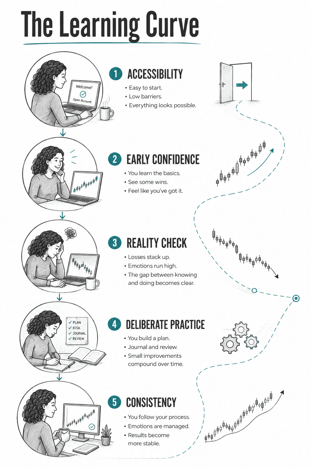 Vertical learning timeline illustrating the stages of becoming a forex trader: Accessibility, Early Confidence, Reality Check, Deliberate Practice, and Consistency. Hand-drawn illustrations show a learner progressing from opening a trading account to developing disciplined trading habits.