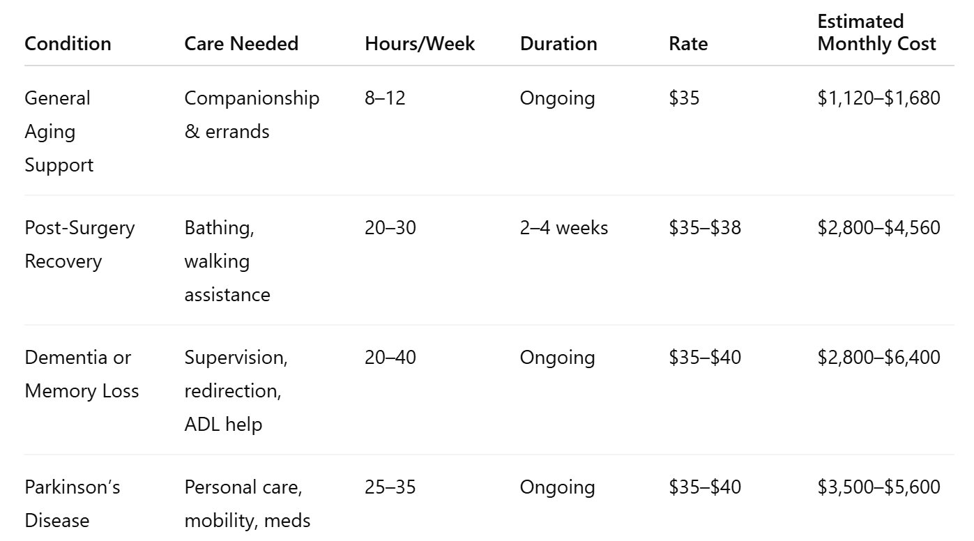 Estimated Home Care Costs in Shoreline, WA