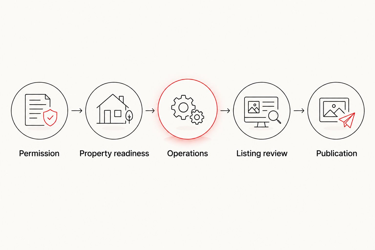 Launch checkpoints from permission and property readiness through operations, listing review, and publication