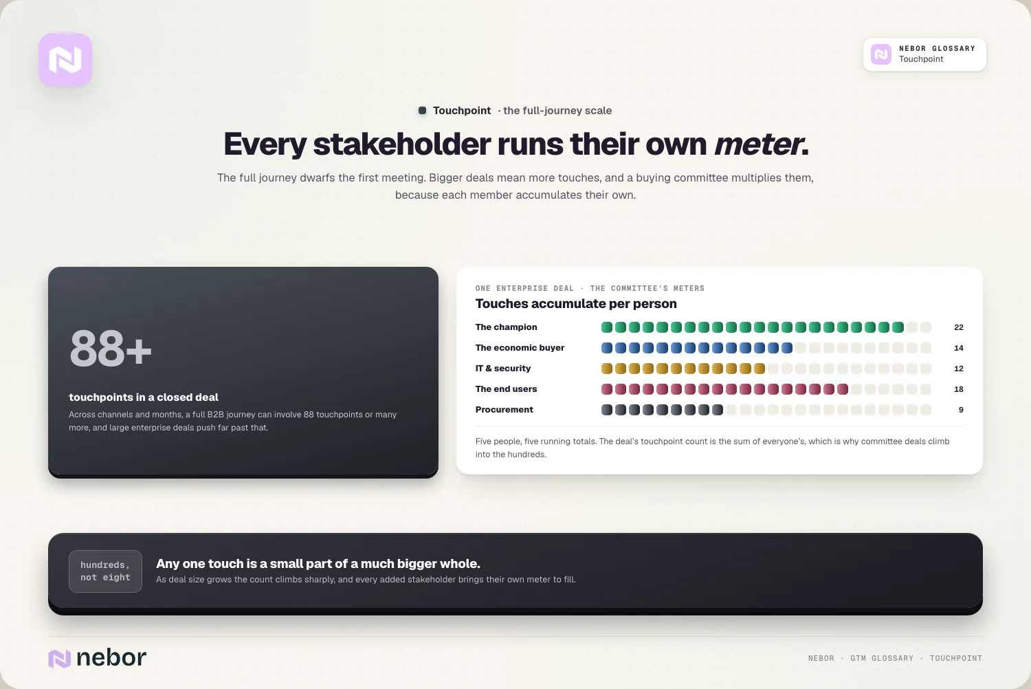 The committee multiplier: 88+ touches; five stakeholders, five running meters