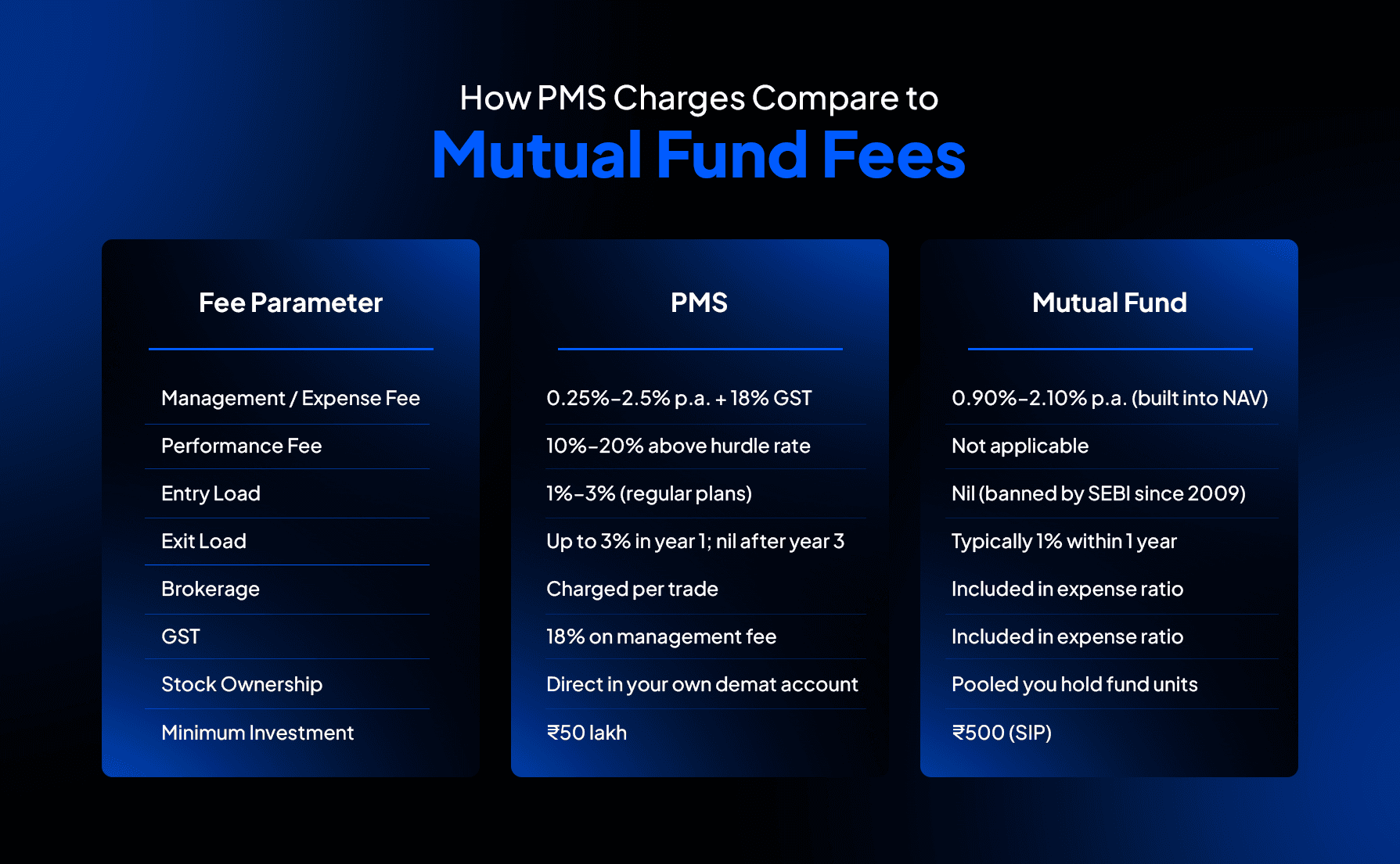 PMS vs mutual fund fees comparison including management charges, performance fee, exit load and minimum investment