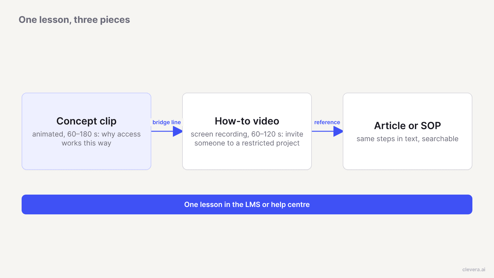 One training lesson made of an animated concept clip, a how-to video and an article