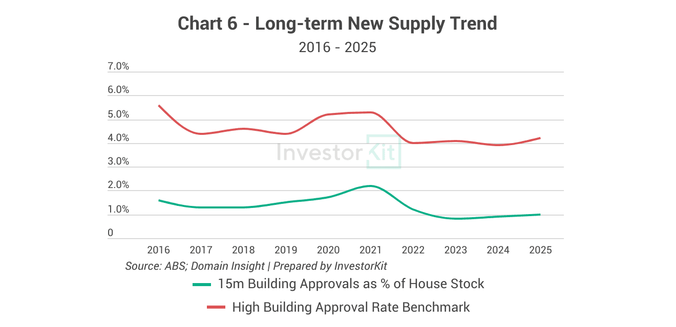 Dubbo building approval trend