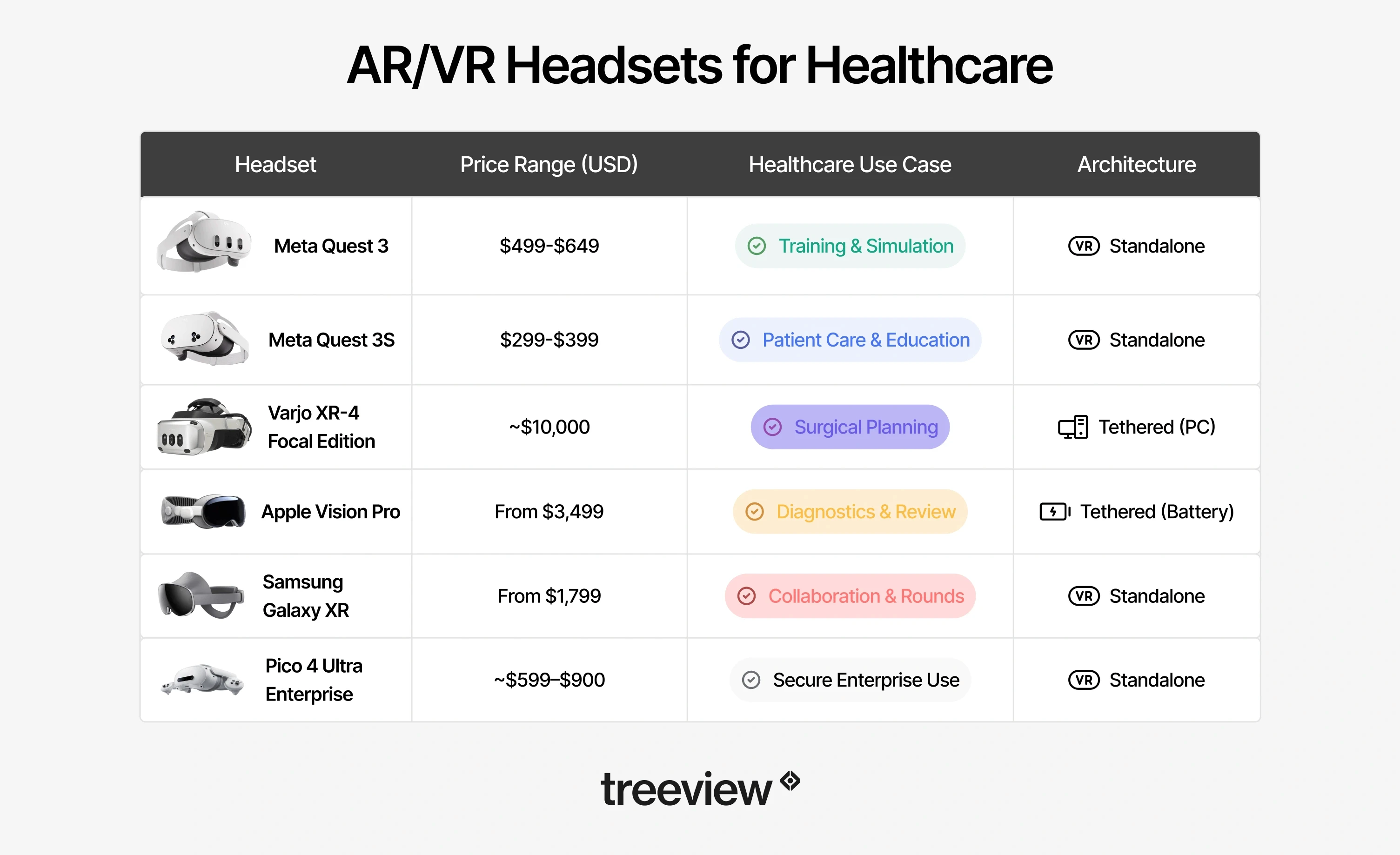 Comparison table of six AR/VR headsets for healthcare in 2026, showing price, use case and architecture for each