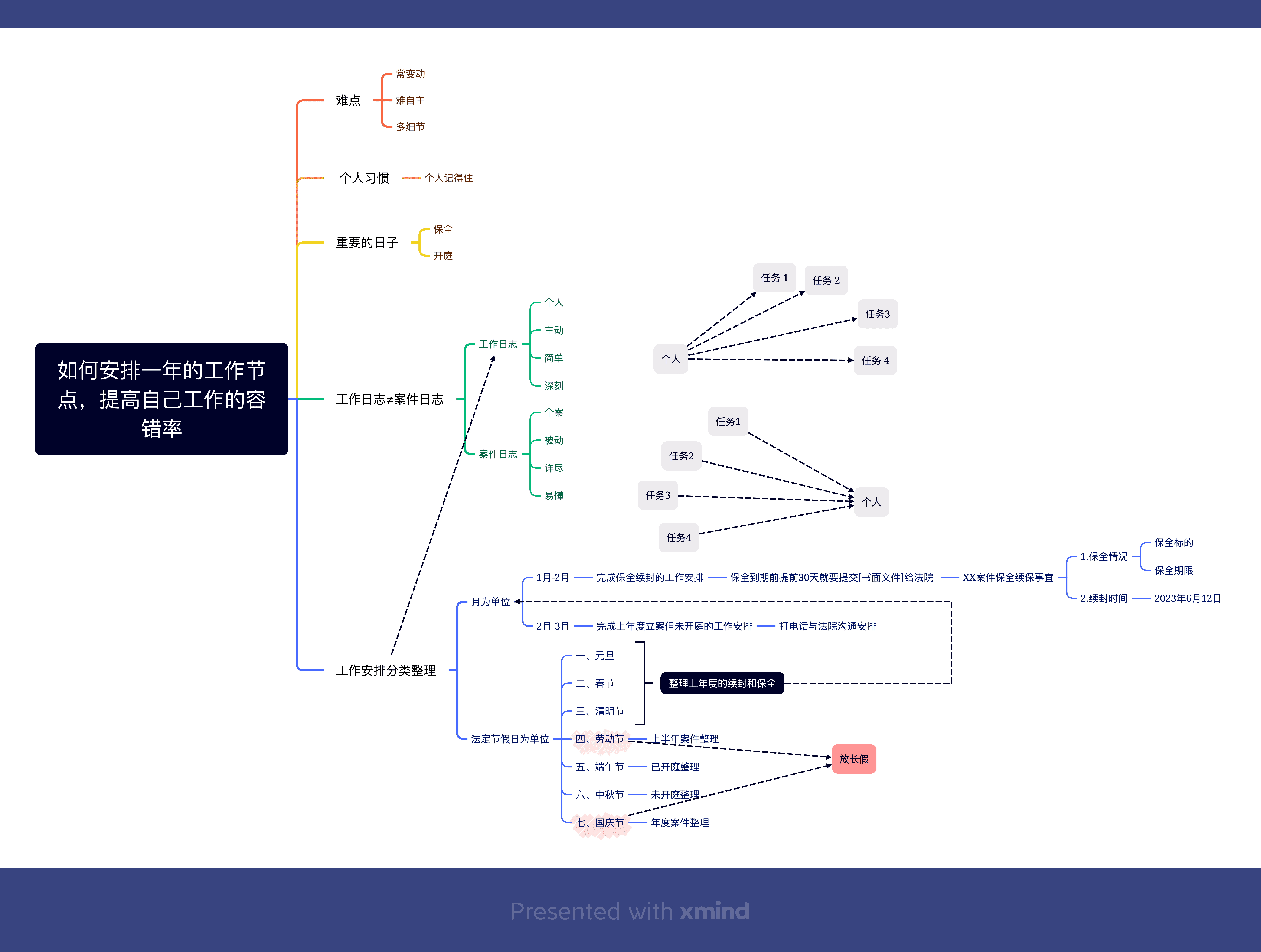 工作计划导图与分析