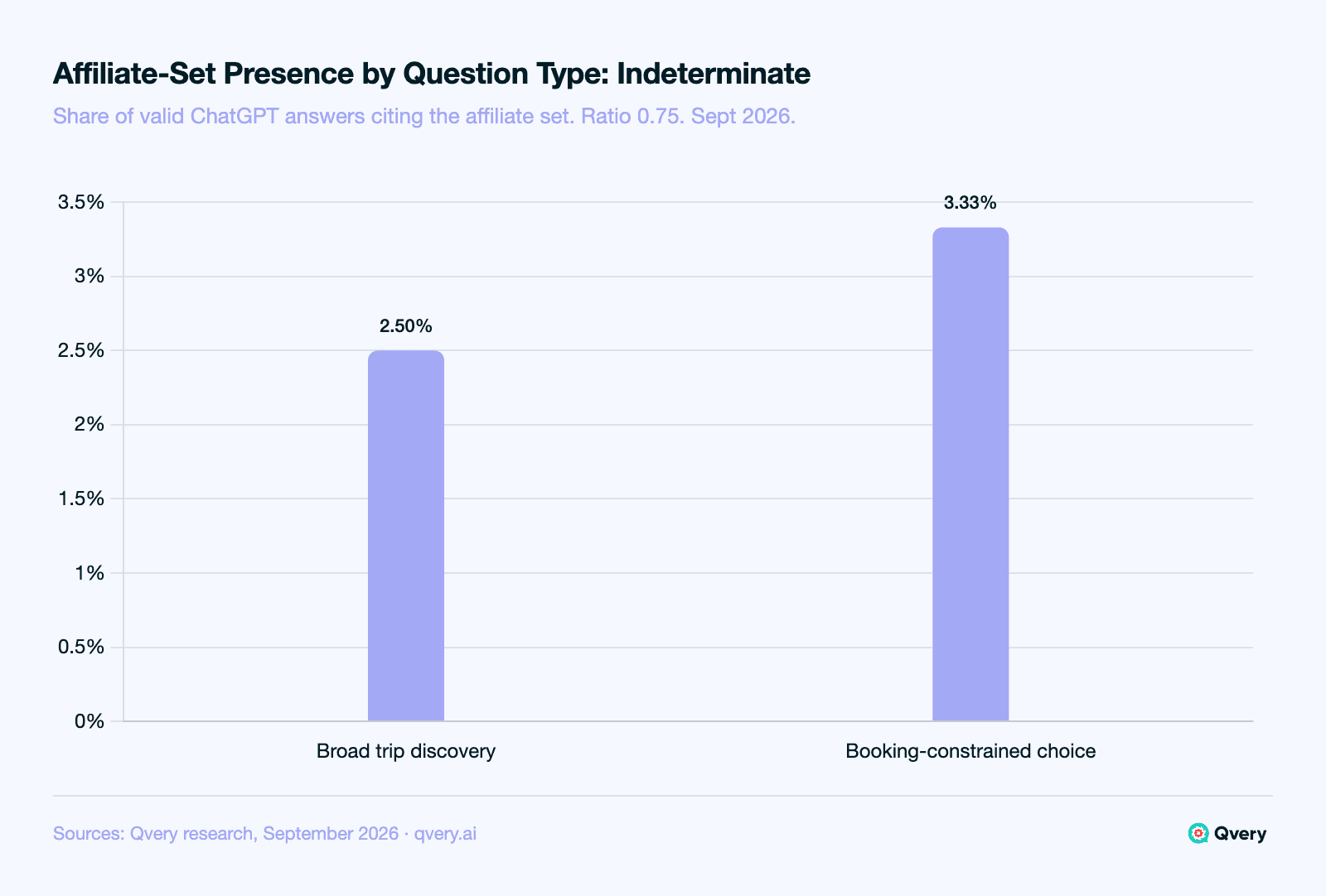 Bar chart, September 2026: the affiliate comparison set appeared in 2.50% of broad trip discovery answers and 3.33% of booking-constrained answers on ChatGPT, a ratio of 0.75 in the indeterminate band, so no direction is claimed.
