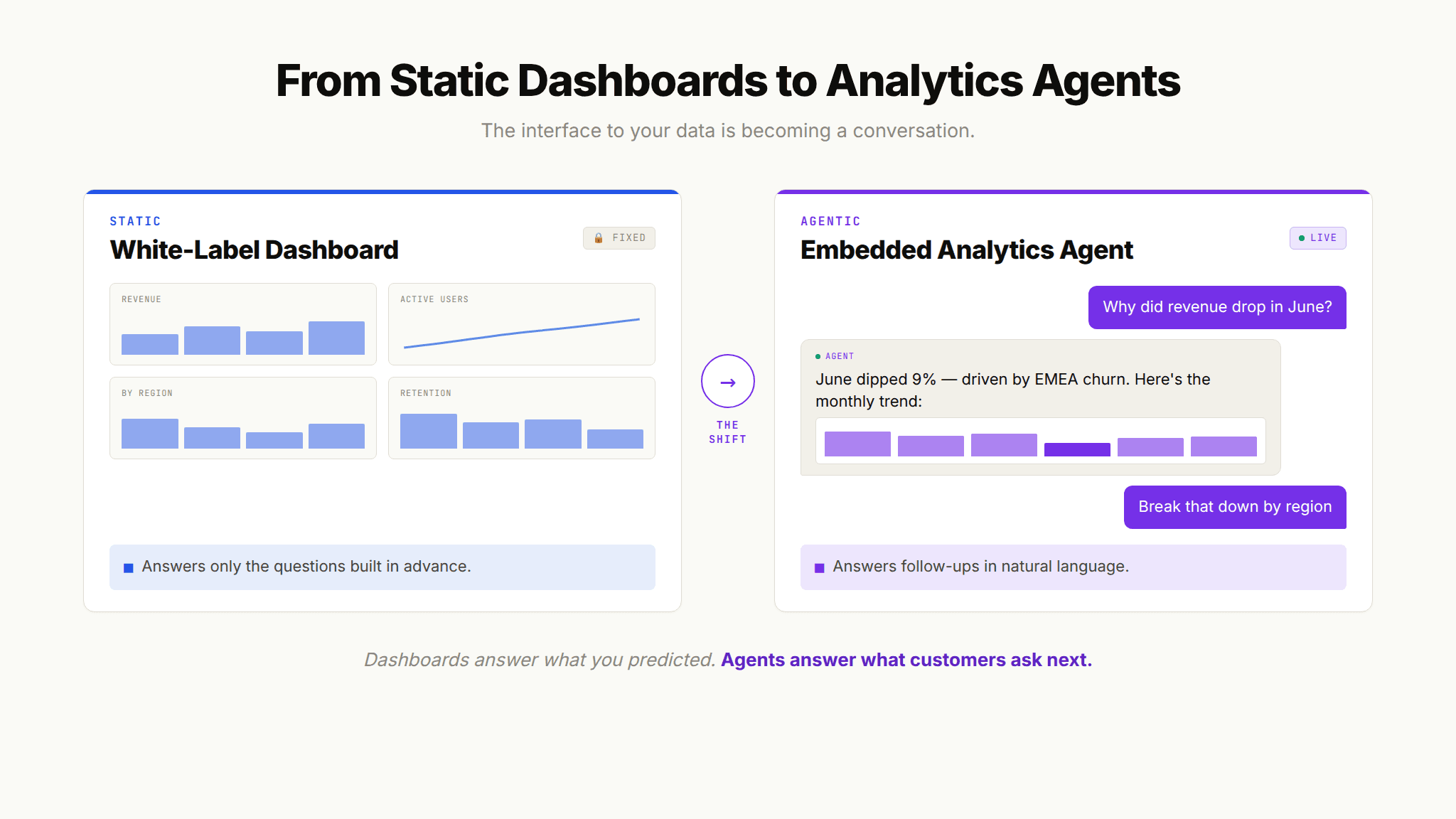 Comparison diagram showing the shift from static white label dashboards to an embedded analytics agent that answers follow-up questions in natural language with generated charts.