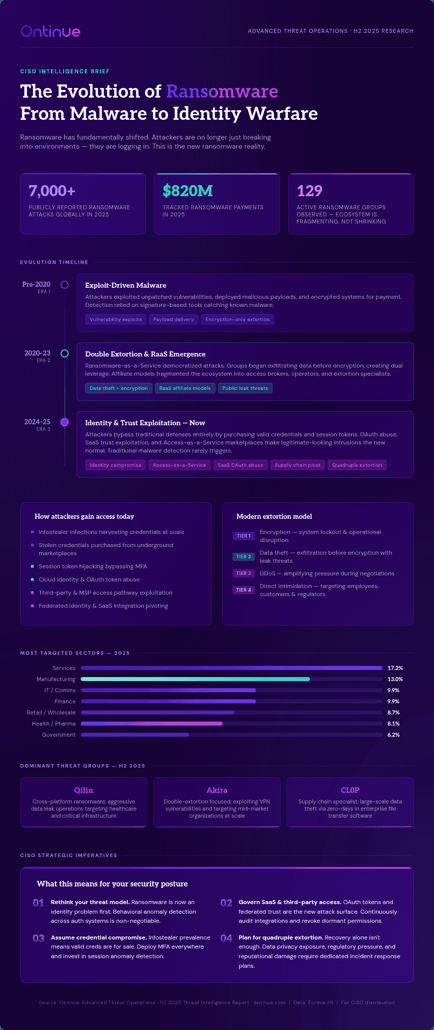 Infografik „Die Evolution von Ransomware“ (Ontinue, H2 2025): drei zentrale Kennzahlen, eine Zeitleiste über drei Epochen von exploit-getriebener Malware bis zur Ausnutzung von Identität und Vertrauen, Zugangswege, das vierstufige Erpressungsmodell, die am stärksten betroffenen Branchen, drei Bedrohungsgruppen und vier Handlungsgebote für CISOs. Der vollständige Text folgt.