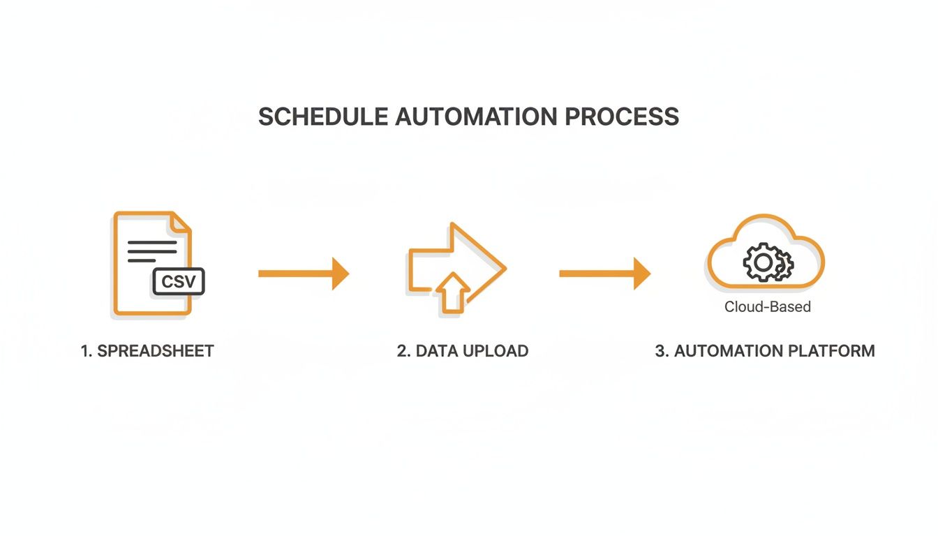 A three-step schedule automation process starts with a CSV spreadsheet, followed by data upload, and concludes with a cloud-based automation platform.