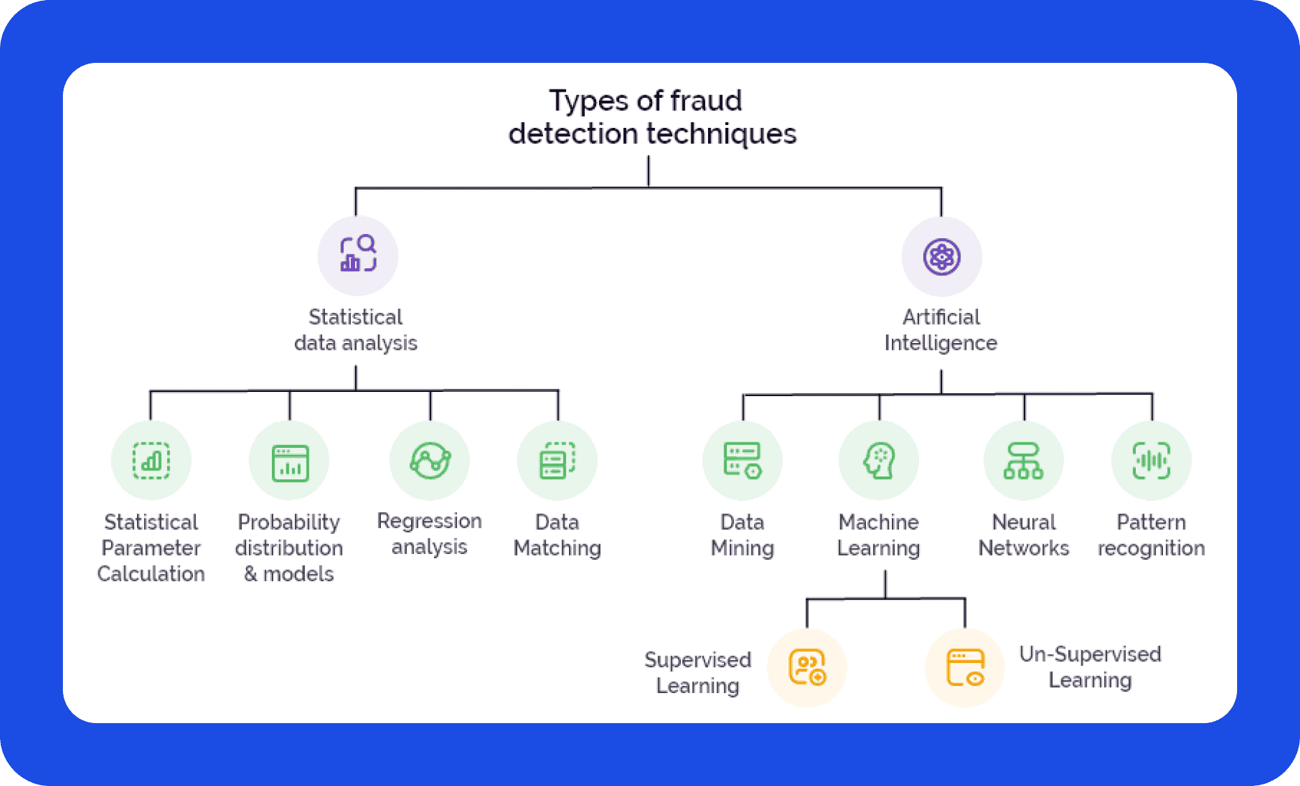 Types of fraud detection