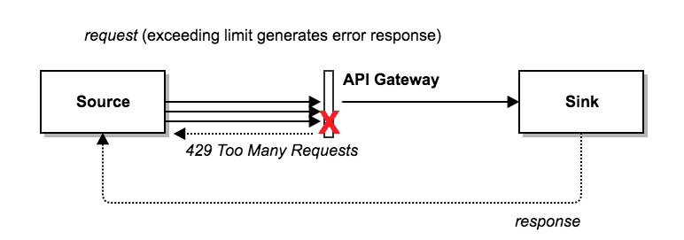 Rate Limiting