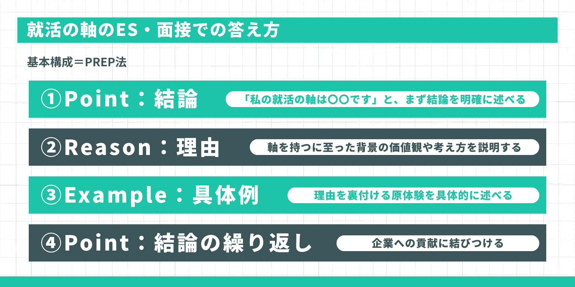 就活の軸のES・面接での答え方を示した図。基本構成はPREP法で、①Point：結論、②Reason：理由、③Example：具体例、④Point：結論の繰り返しの順で伝える