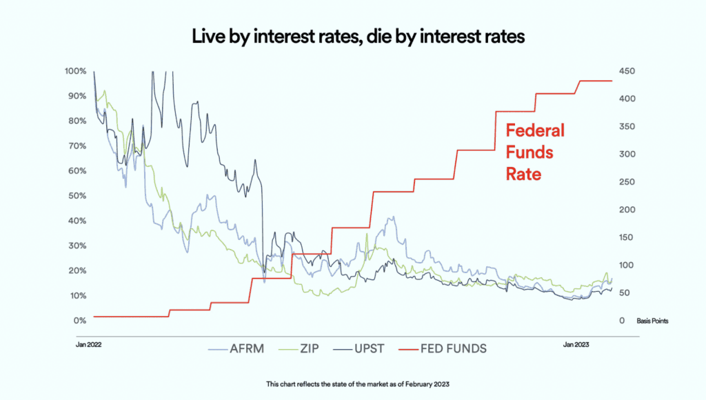 Interest rate chart entitled "Live by interest rates, die by interest rates"
