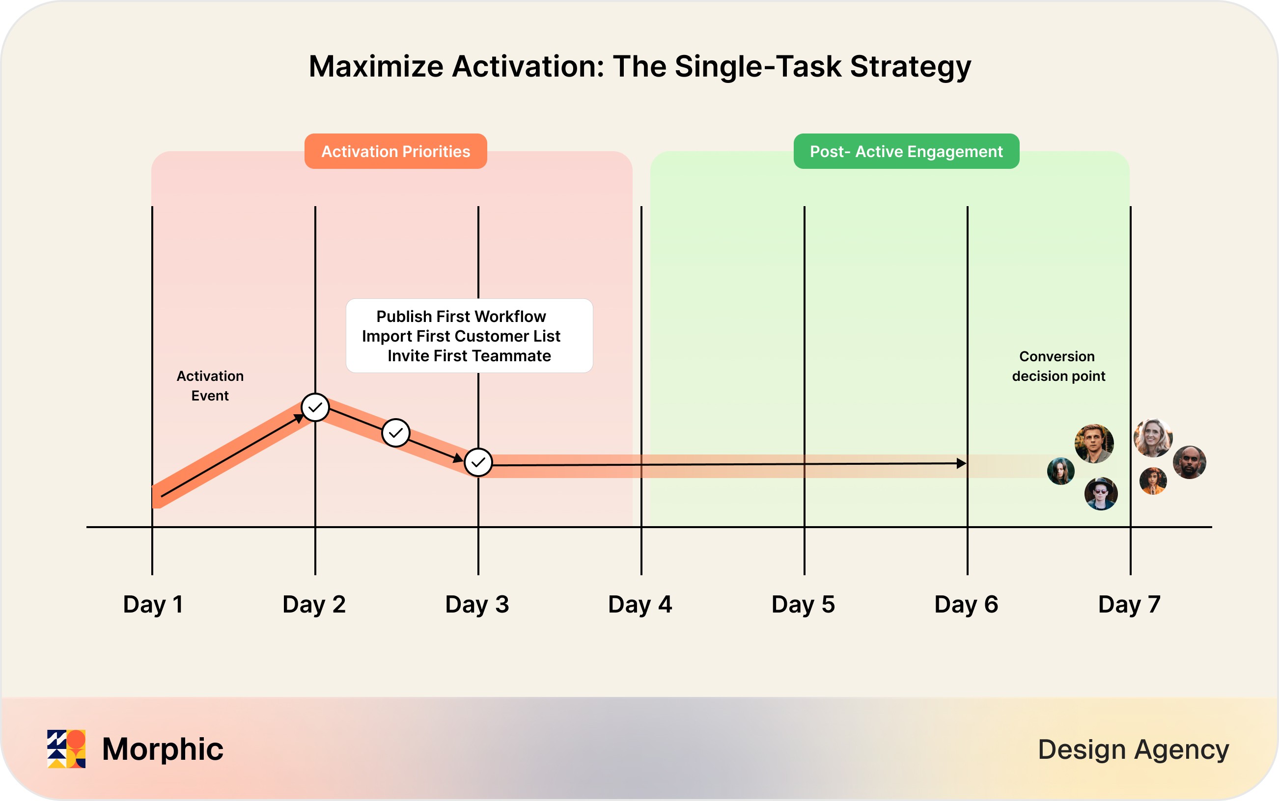SaaS trial activation window diagram showing ‘Maximise Activation: The Single-Task Strategy’ with a timeline graph