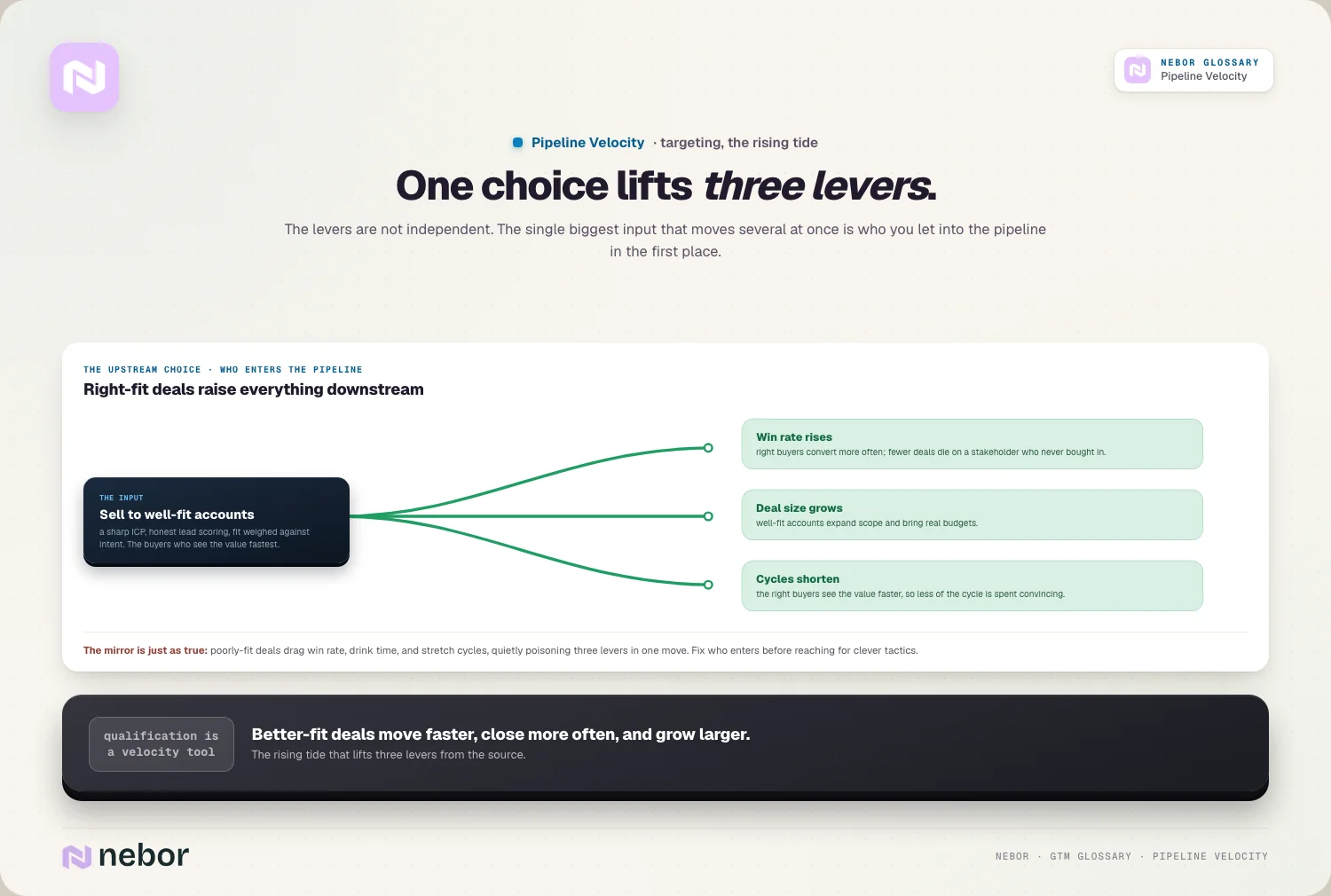 One choice lifts three levers: right-fit targeting raises win rate, deal size and speed at once