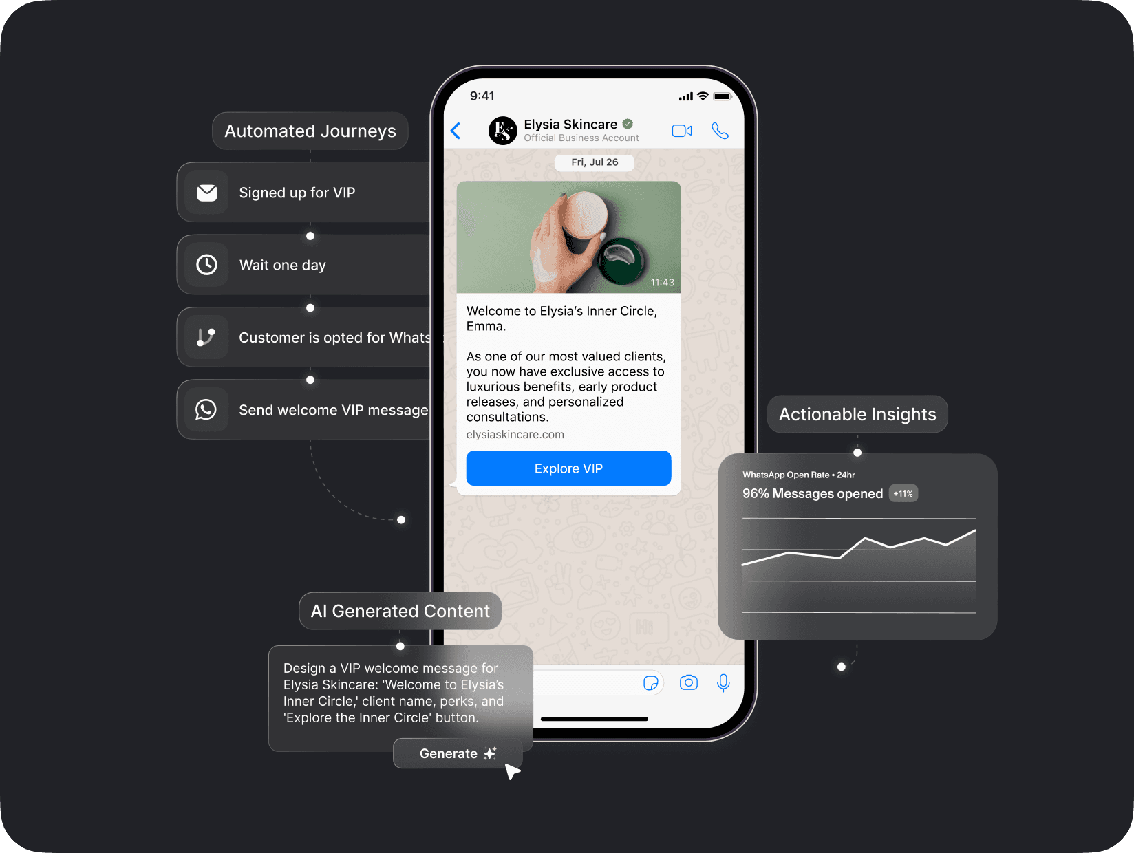 Automated VIP SMS journey for Elysia Skincare, featuring AI-generated content and actionable insights. The journey includes sign-up, opt-in for SMS, and a welcome message promoting exclusive VIP benefits with a 96% SMS open rate.