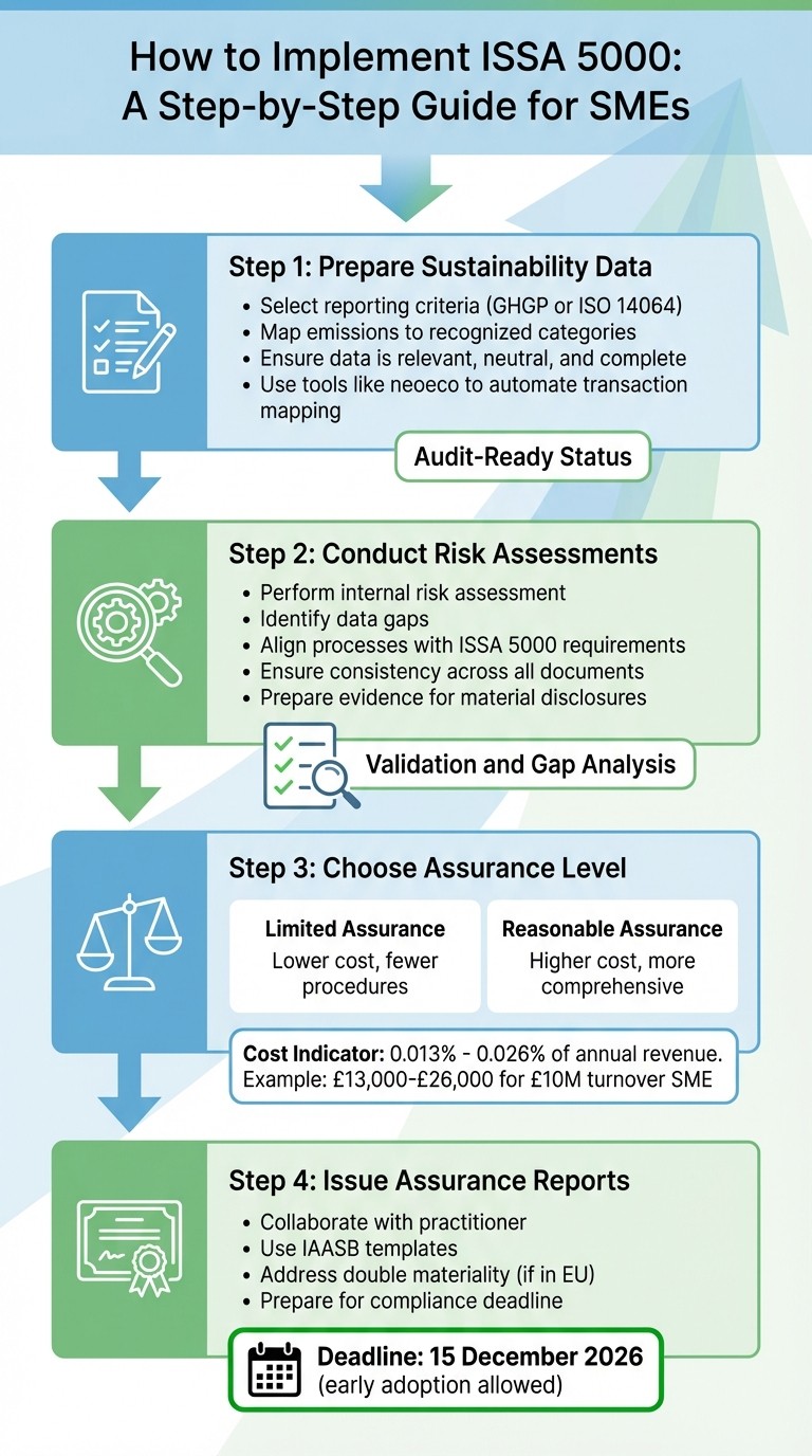 4-Step Guide to Implementing ISSA 5000 for SME Sustainability Reporting