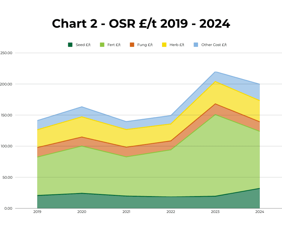 Graph showing oilseed rape cost of production per tonne