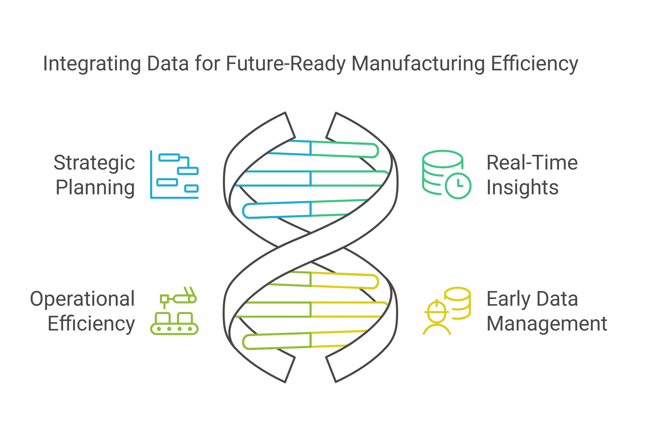 A diagram about Integrating Data for Future-Ready Manufacturing Efficiency