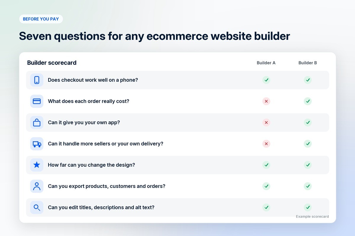 An ecommerce website builder scorecard: mobile checkout, real cost per order, own app, more sellers and delivery, design control, data export and SEO