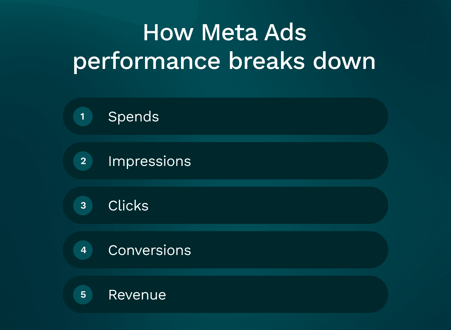 How Meta Ads performance breaks down