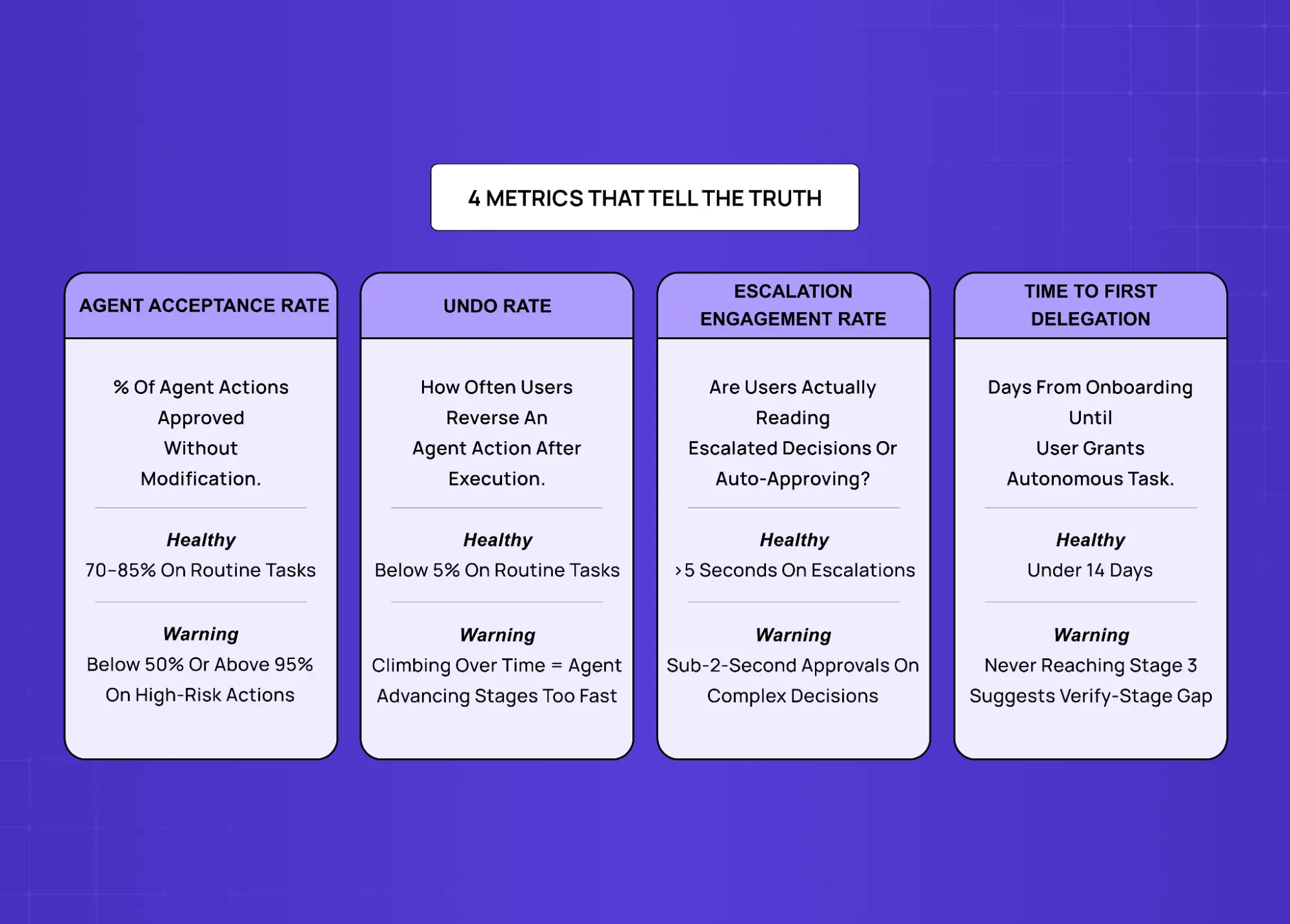 Framework outlining four key metrics for evaluating agentic systems, including acceptance rate, undo rate, escalation engagement, and delegation speed.