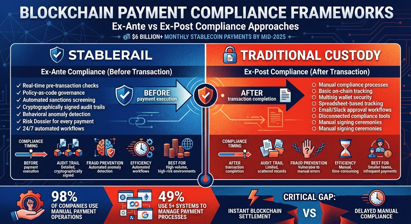 Stablerail vs Traditional Custody: Blockchain Payment Compliance Comparison