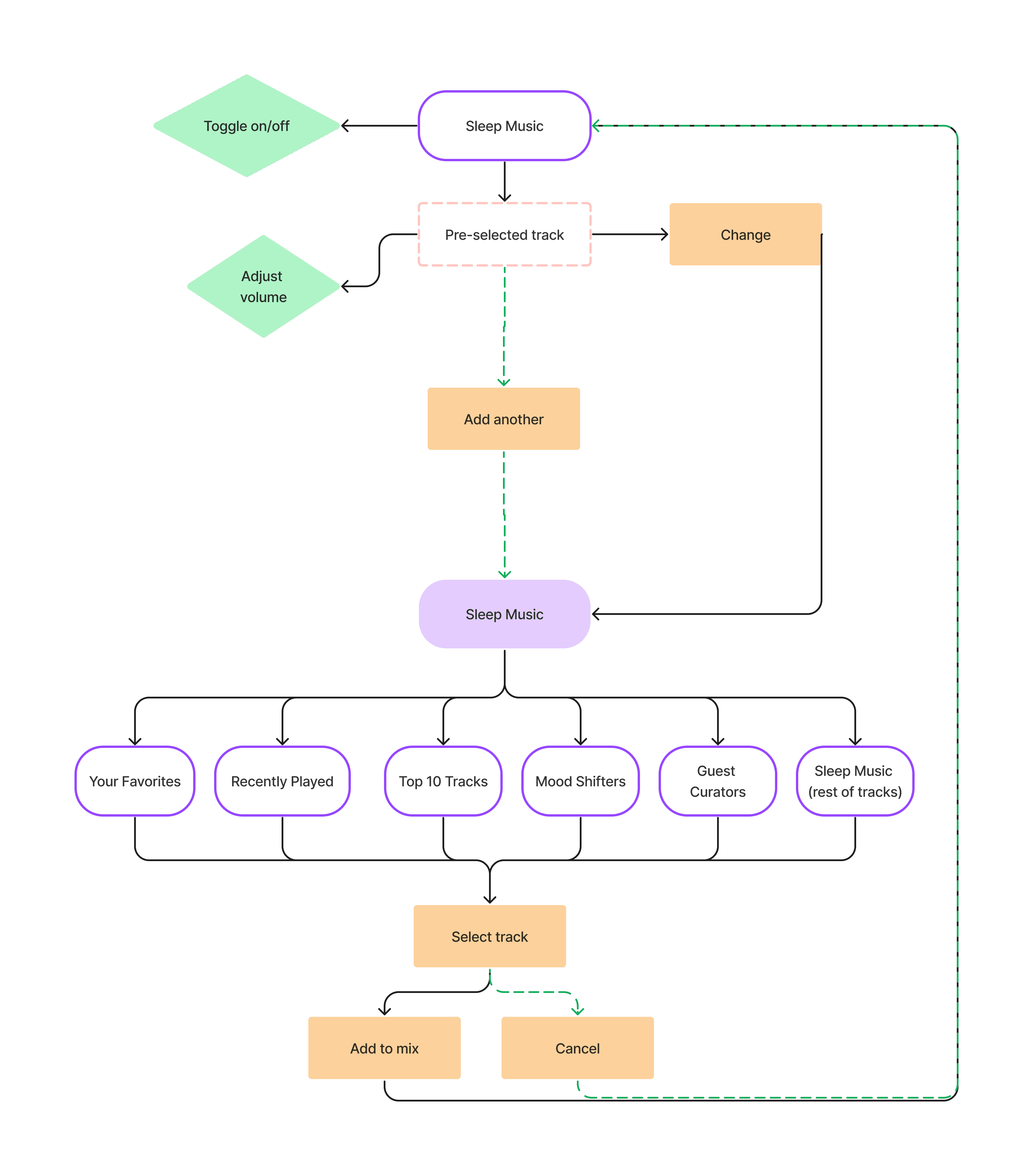 part of the user flow highlighting sleep music section