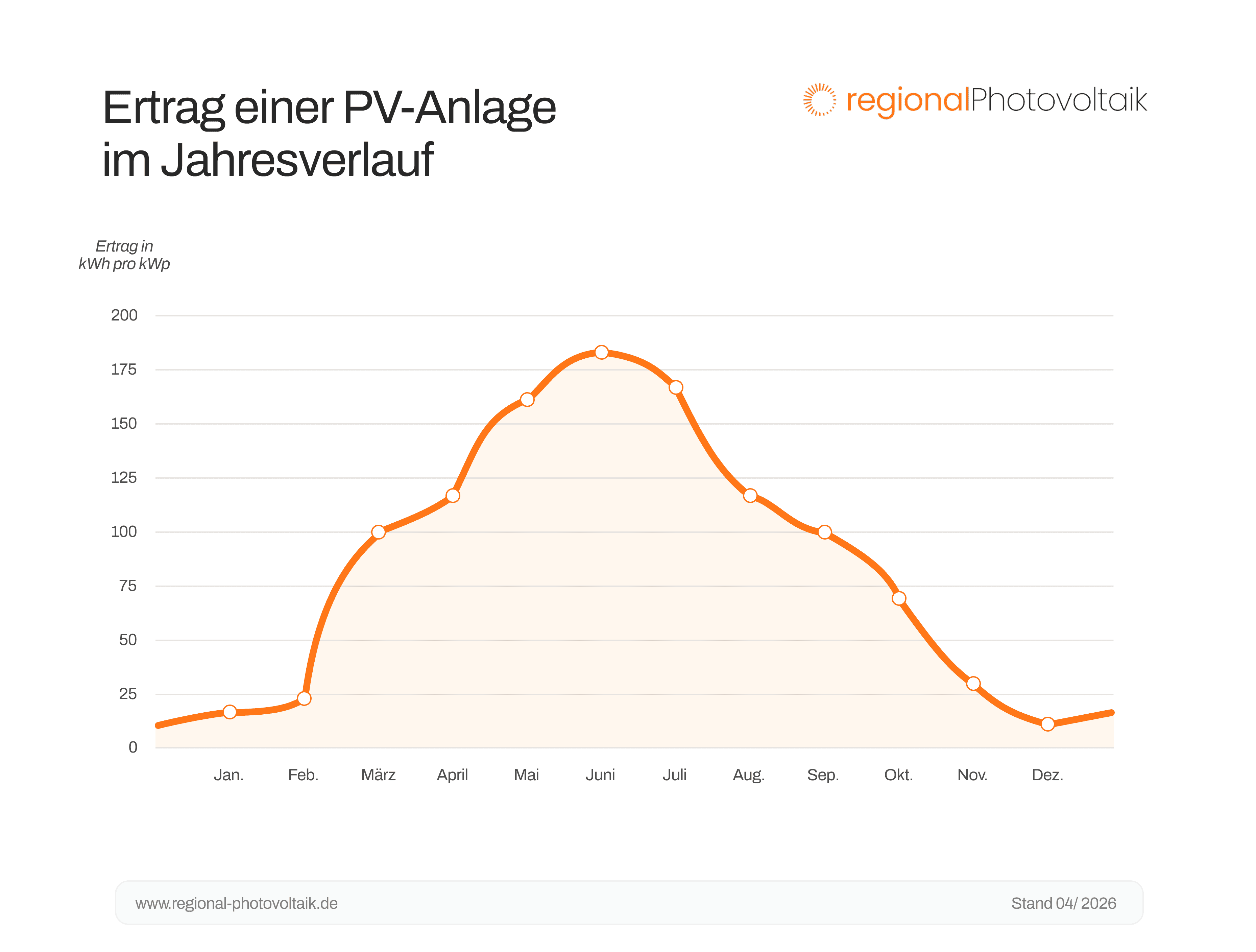 Eine Grafik zu dem Ertrag einer PV-Anlage im jahresverlauf