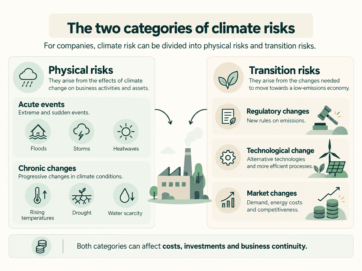 Infographic on physical and transition climate risks for companies, with examples of acute events, chronic changes, regulation, technology and market shifts.