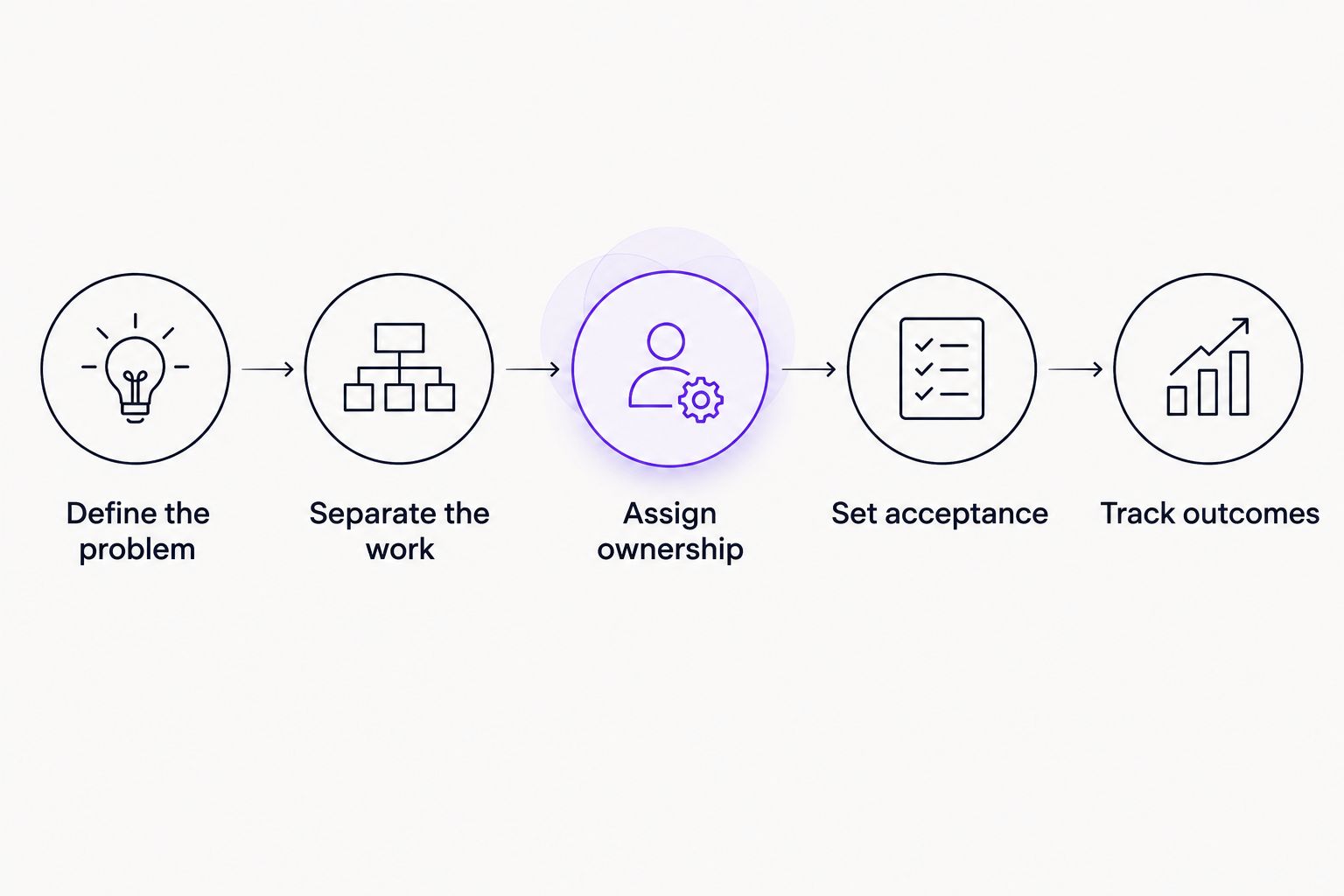 Proposal review sequence from defining the technical problem to tracking outcomes