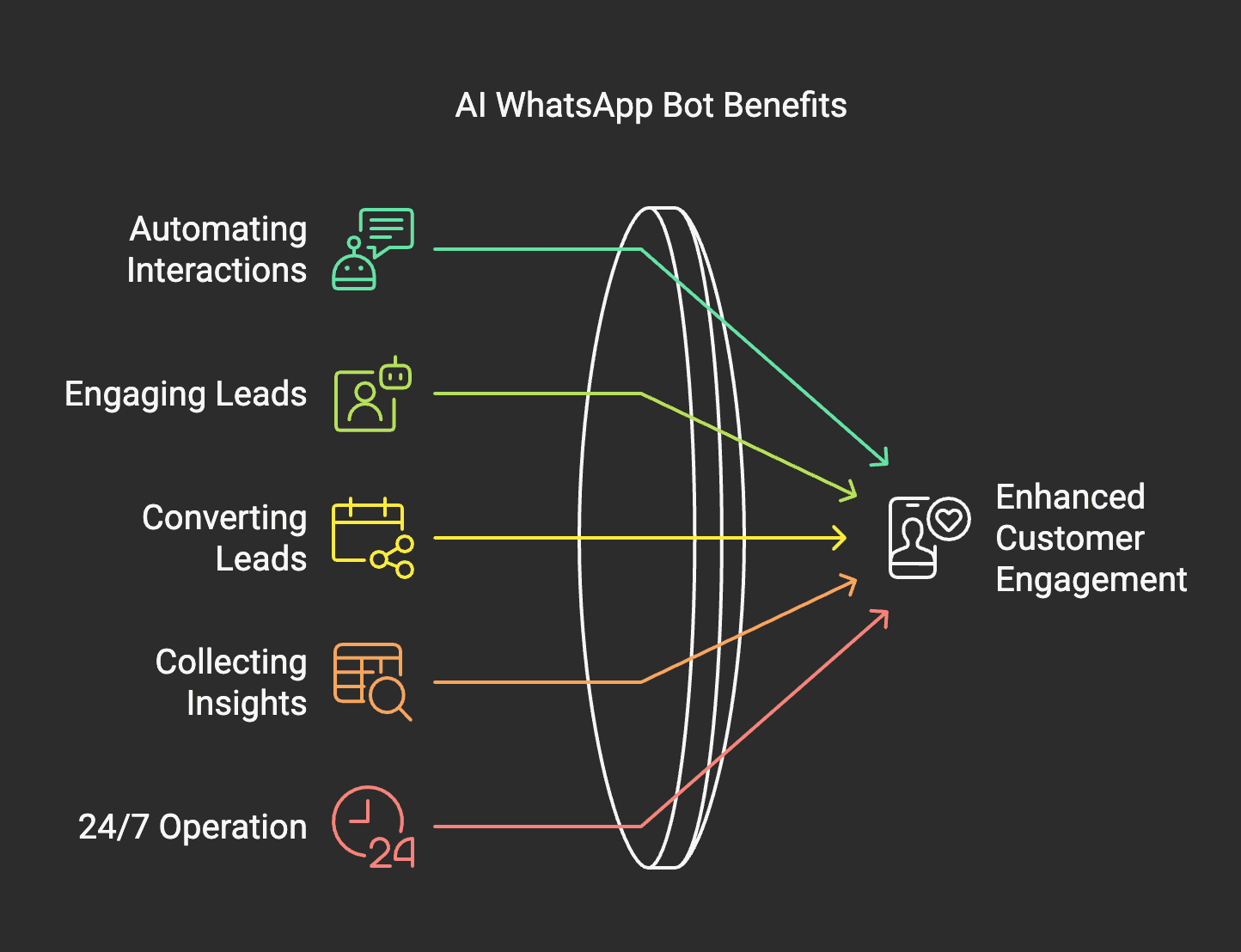 Business benefits of a WhatsApp Bot