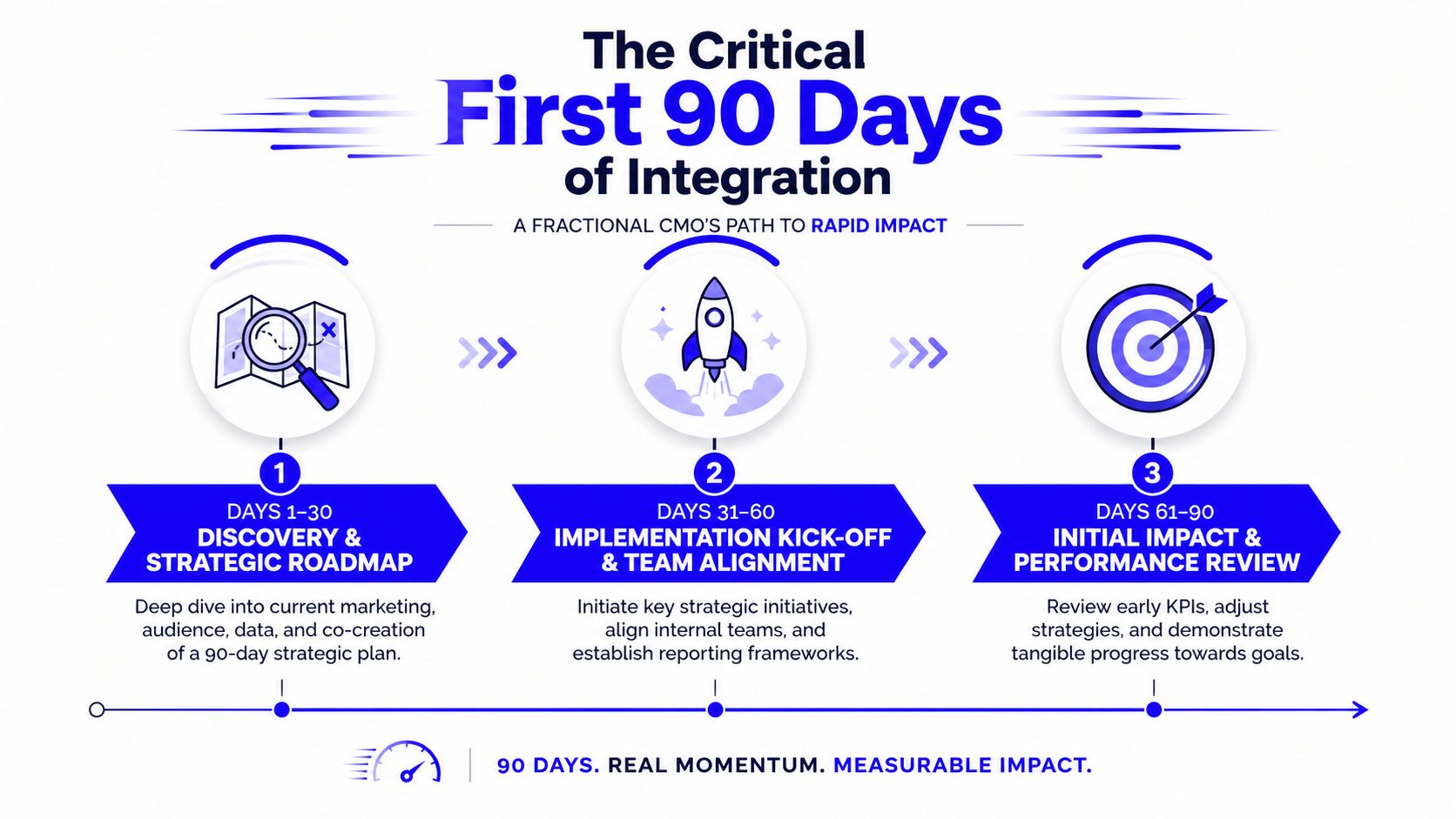 A roadmap graphic showing the first 90 days of a fractional CMO integration process in three stages.